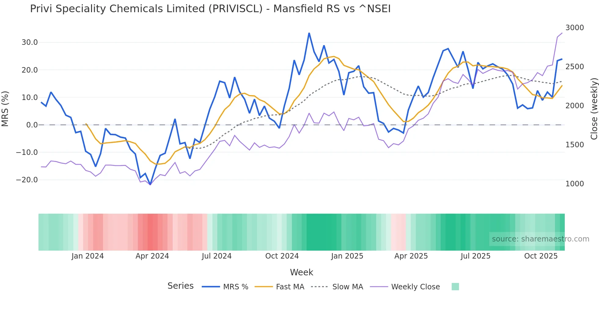 PRIVISCL Mansfield Relative Strength chart