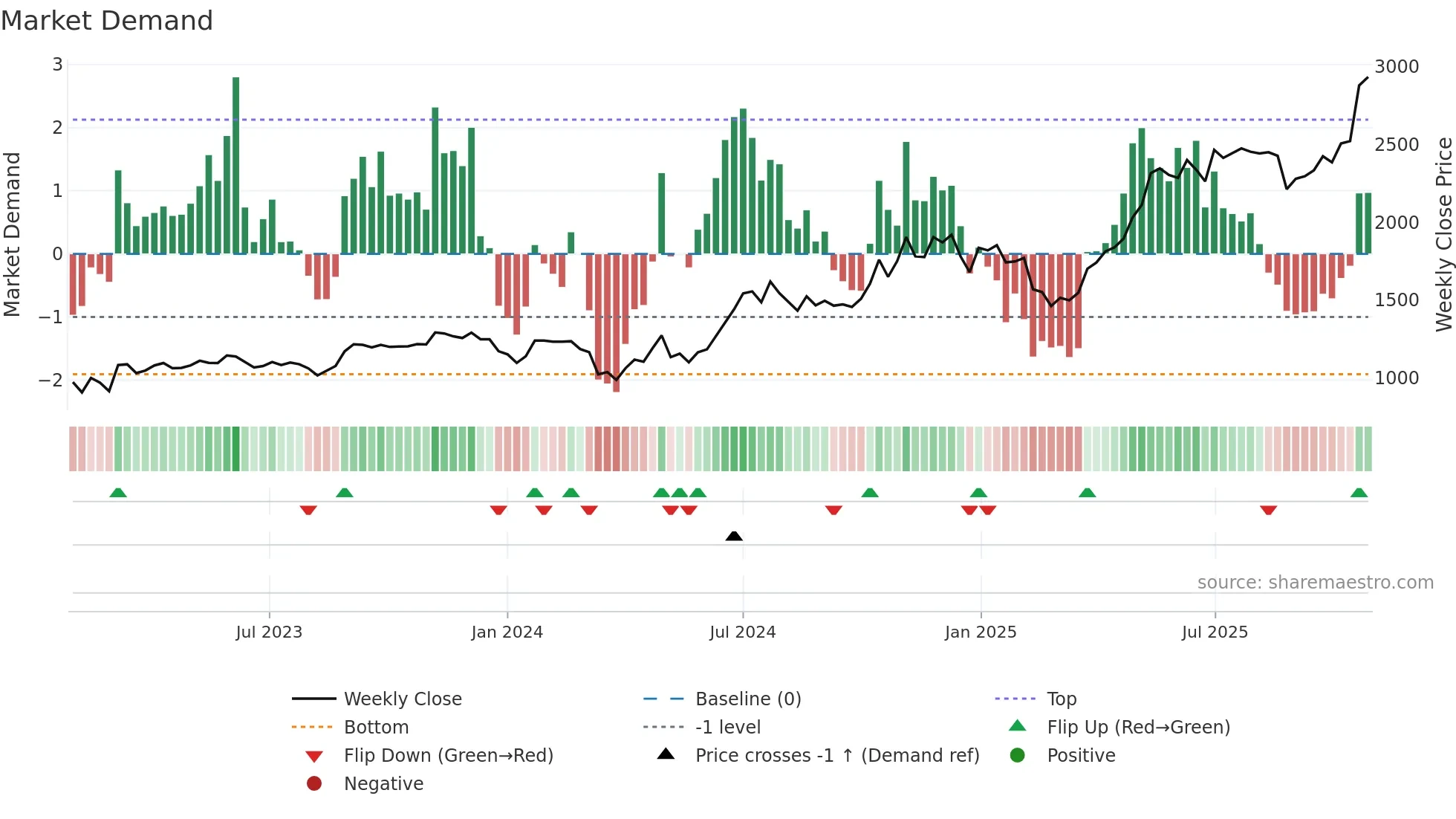 PRIVISCL weekly Market Demand chart