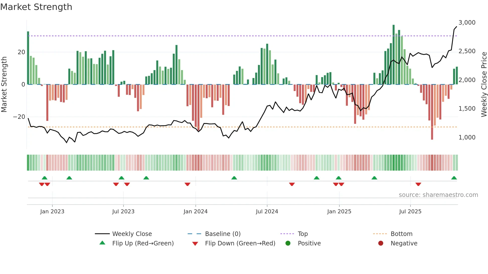 PRIVISCL weekly Market Strength chart
