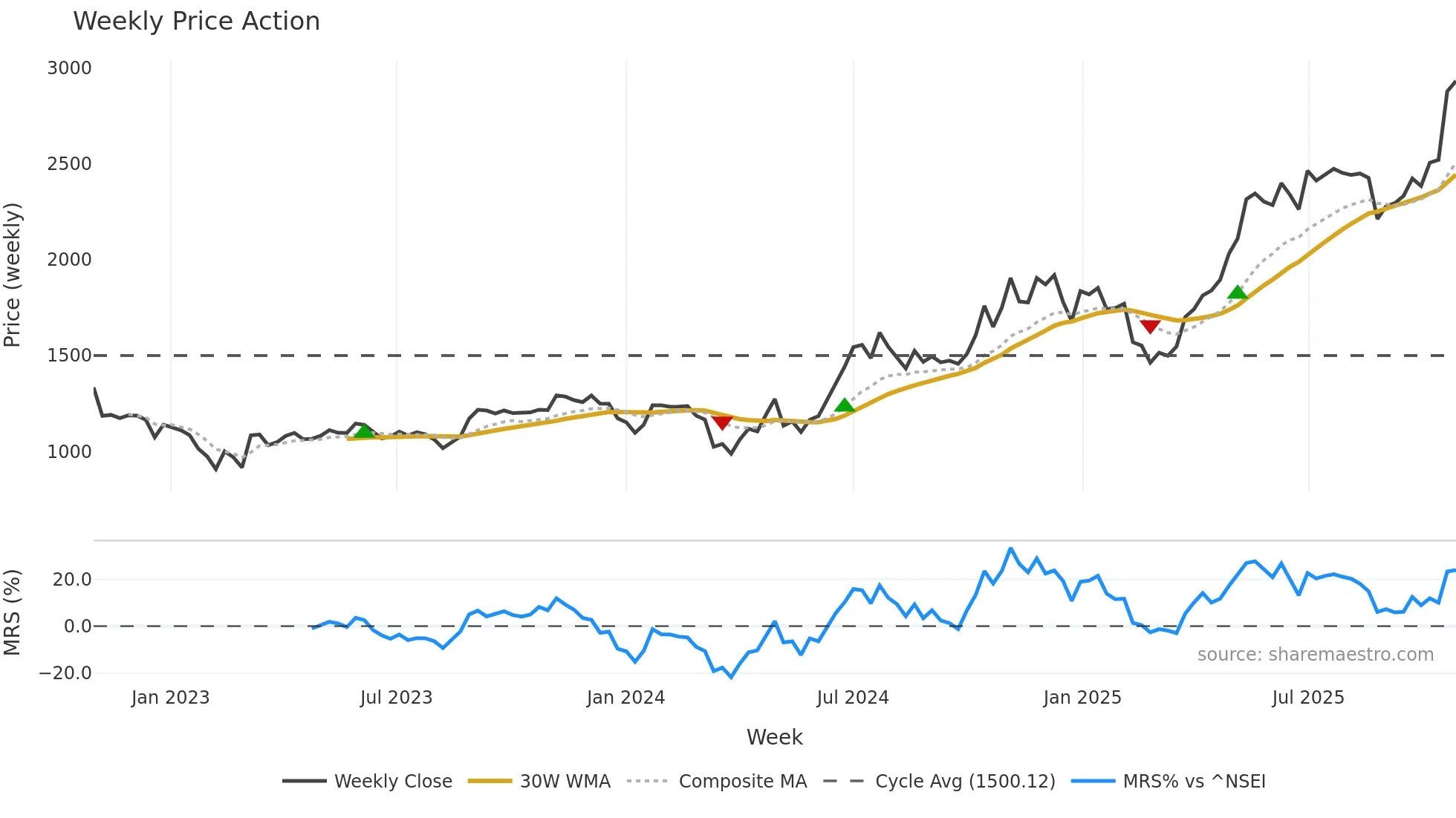 PRIVISCL weekly Price Action chart, closing 2025-10-27