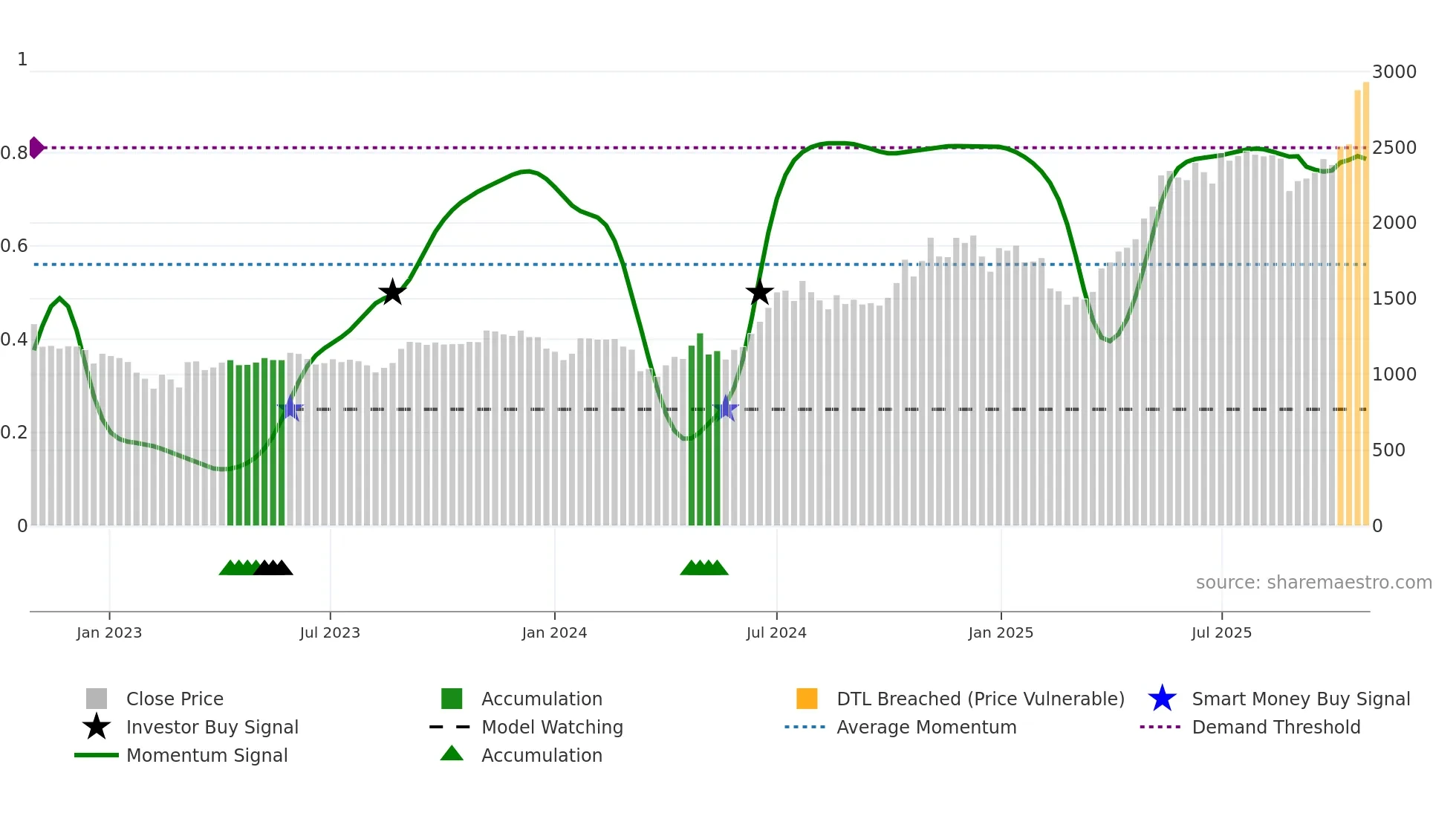 PRIVISCL weekly Smart Money chart