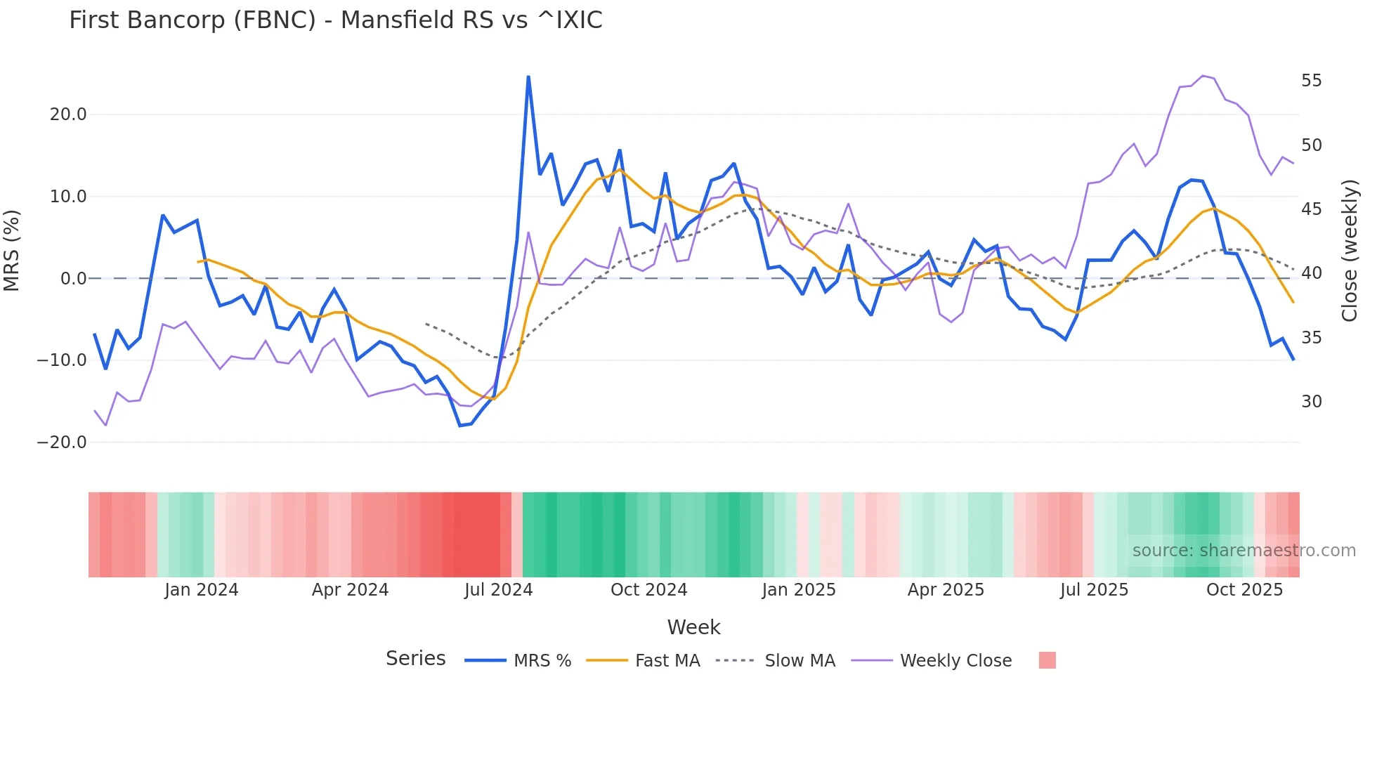 FBNC Mansfield Relative Strength chart