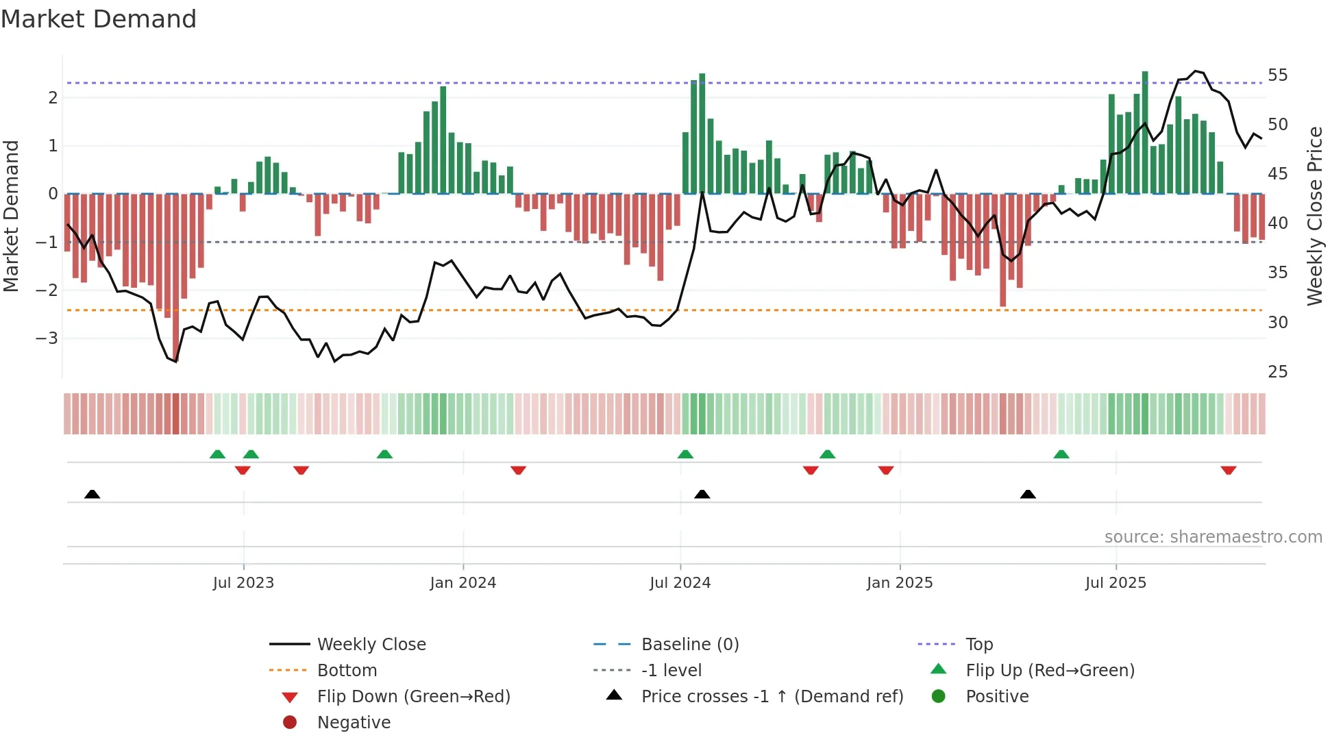 FBNC weekly Market Demand chart