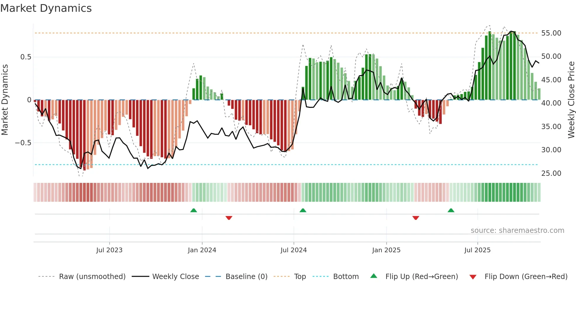 FBNC weekly Market Dynamics chart