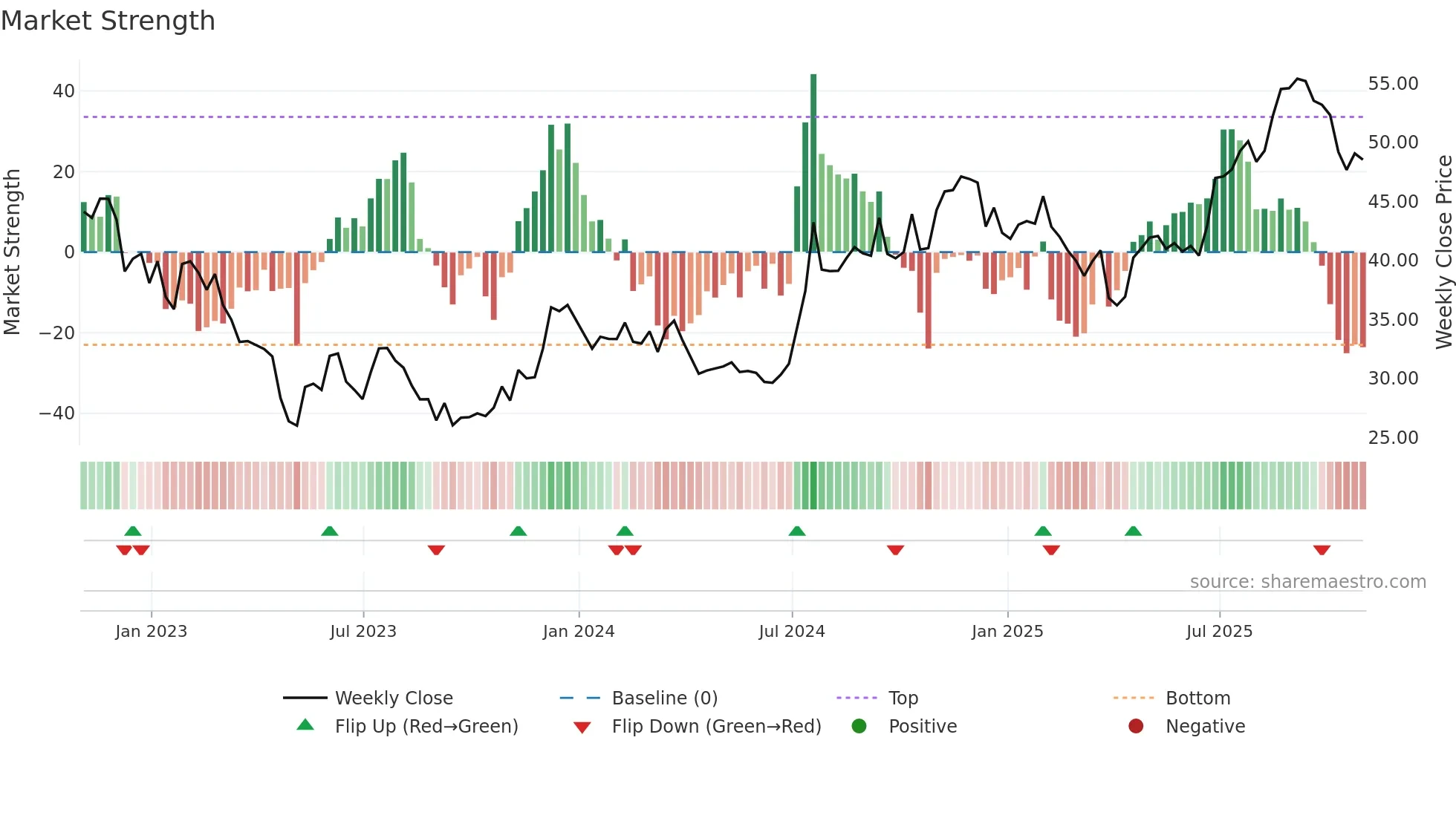 FBNC weekly Market Strength chart