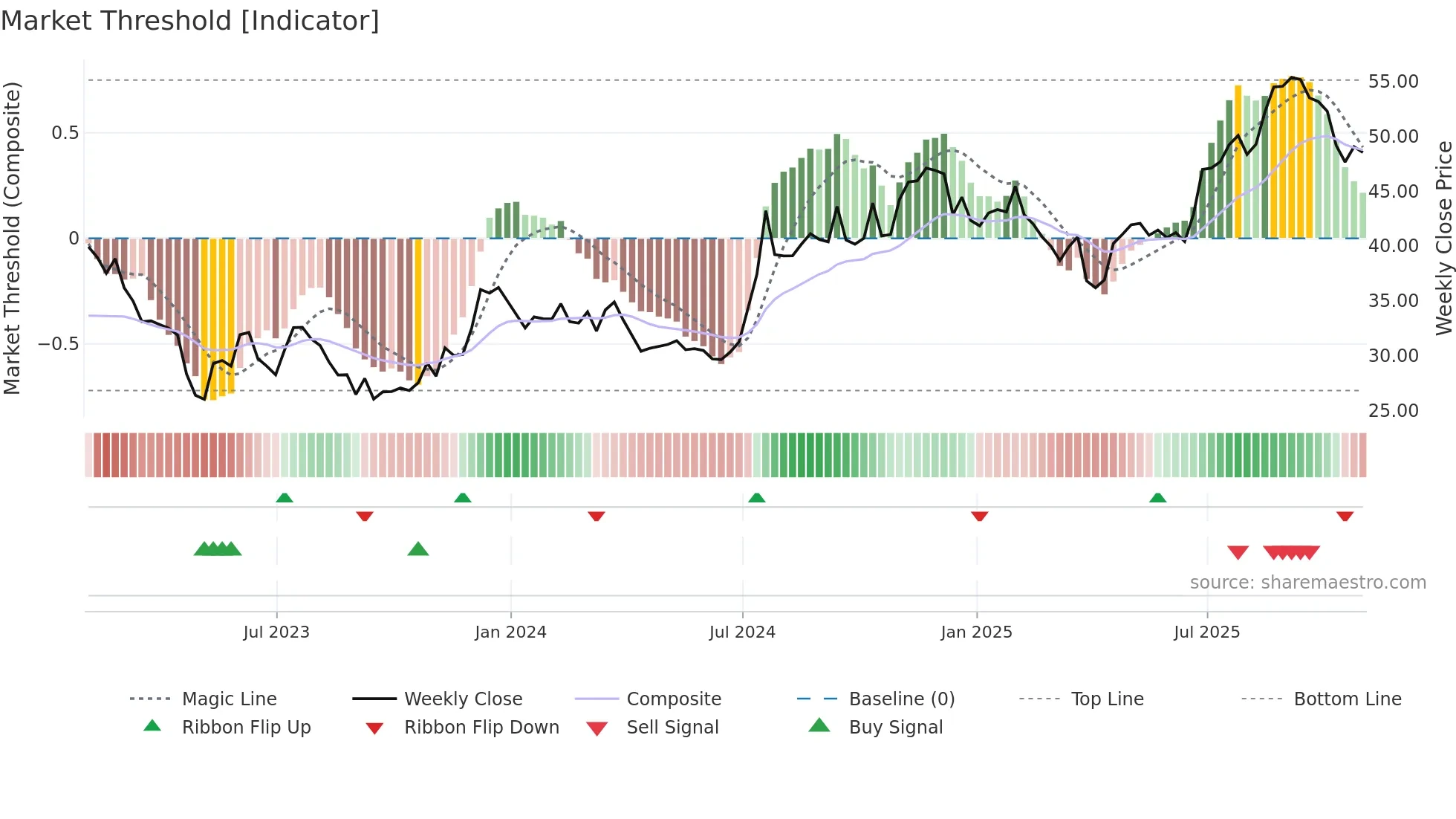 FBNC weekly Market Threshold chart