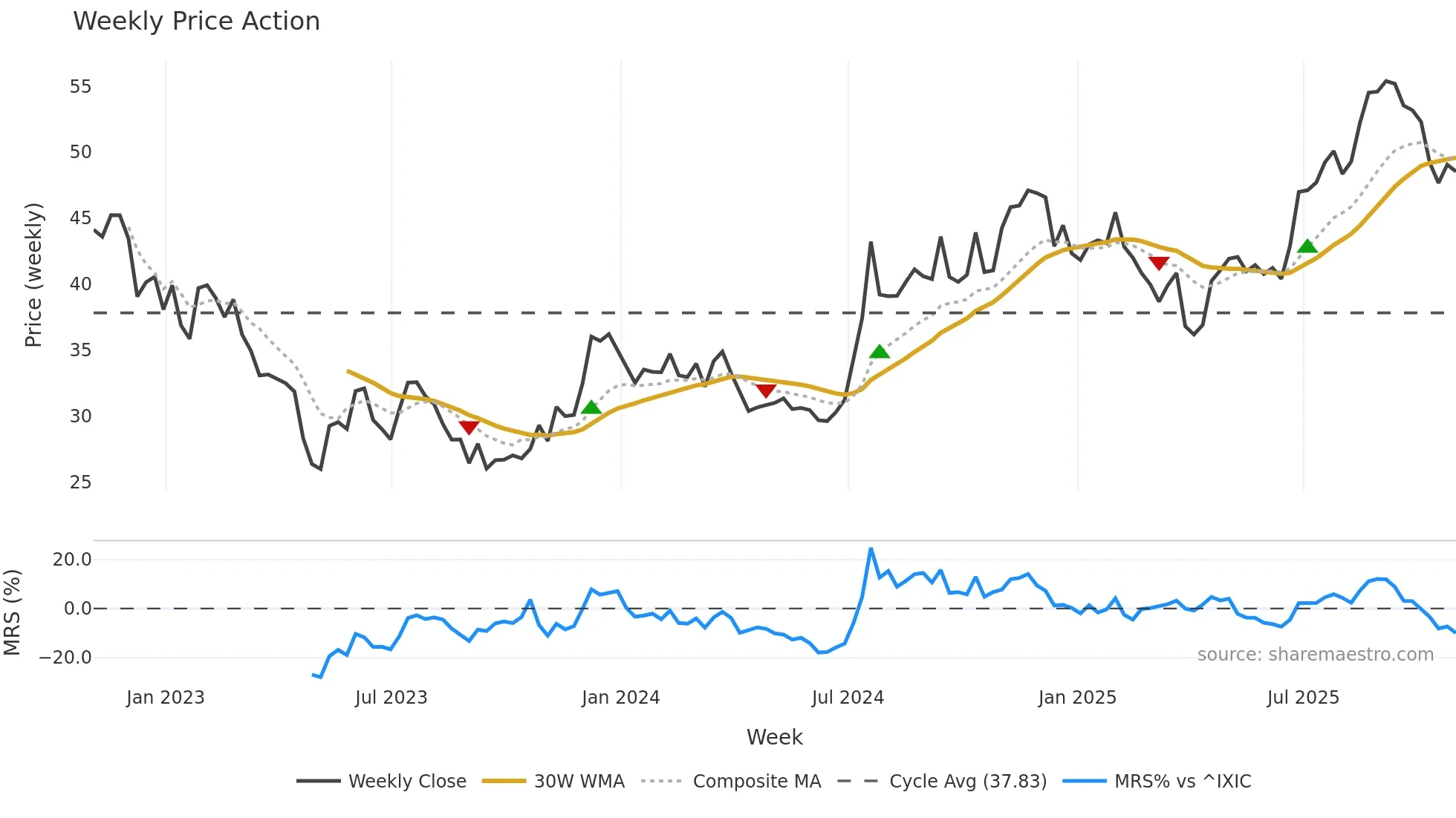 FBNC weekly Price Action chart, closing 2025-10-31