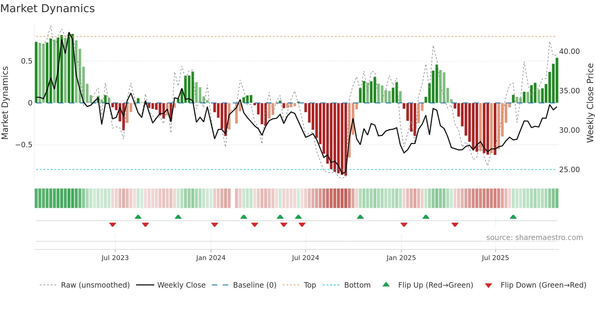 002415 weekly Market Dynamics chart