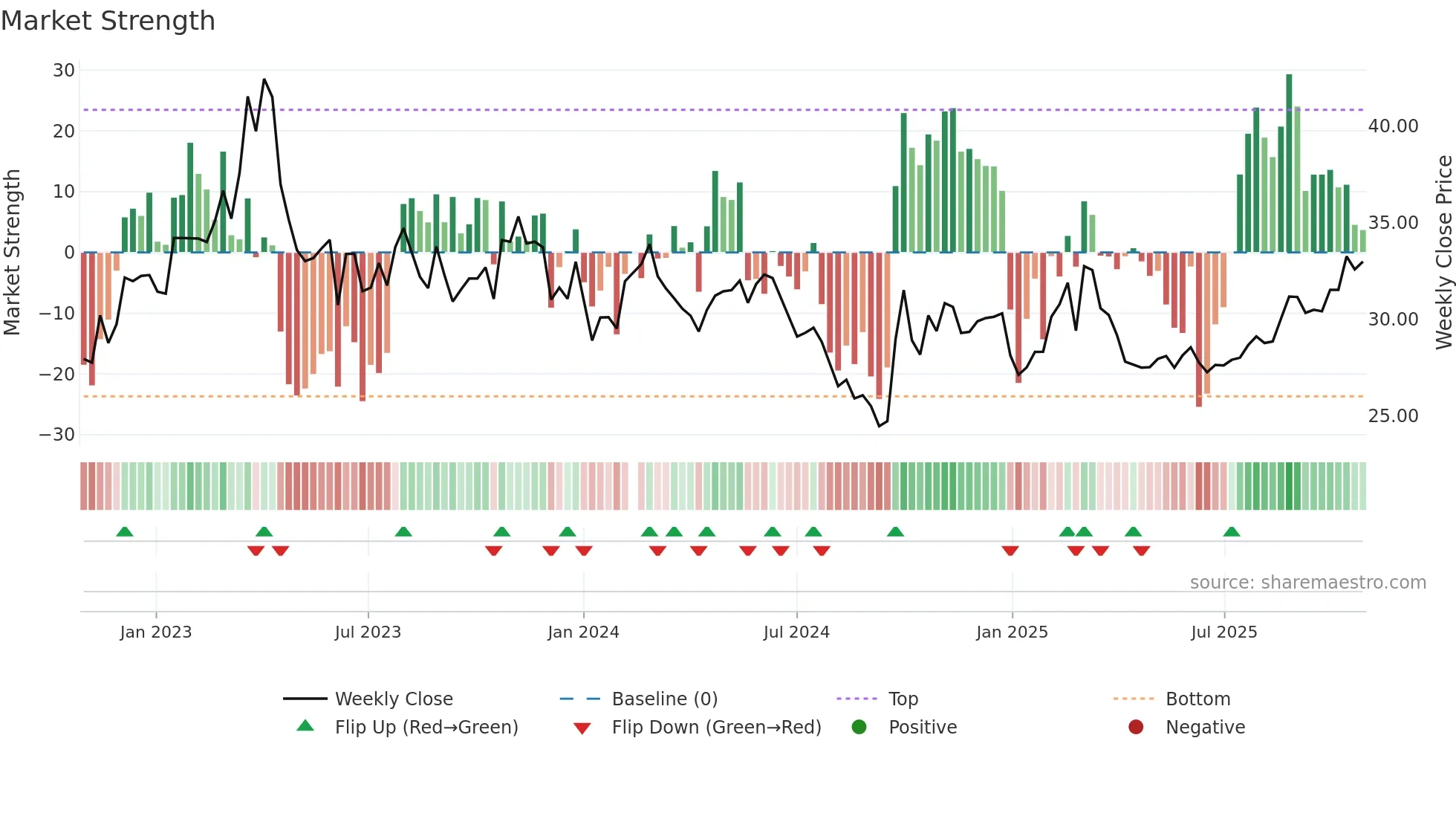002415 weekly Market Strength chart