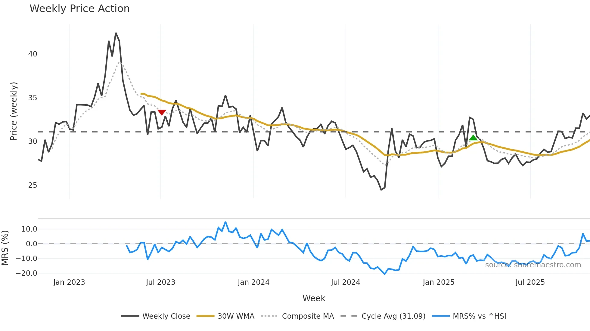 002415 weekly Price Action chart, closing 2025-10-27
