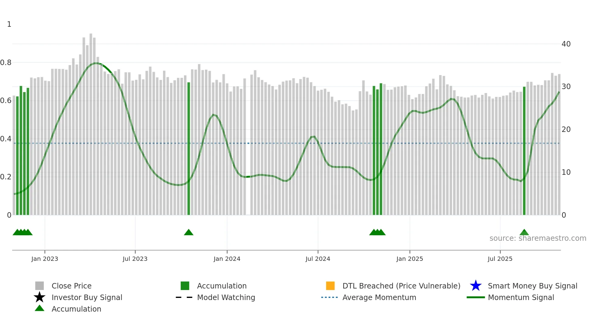 002415 weekly Smart Money chart
