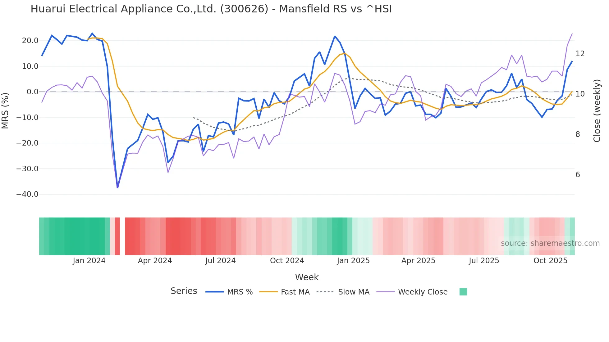300626 Mansfield Relative Strength chart