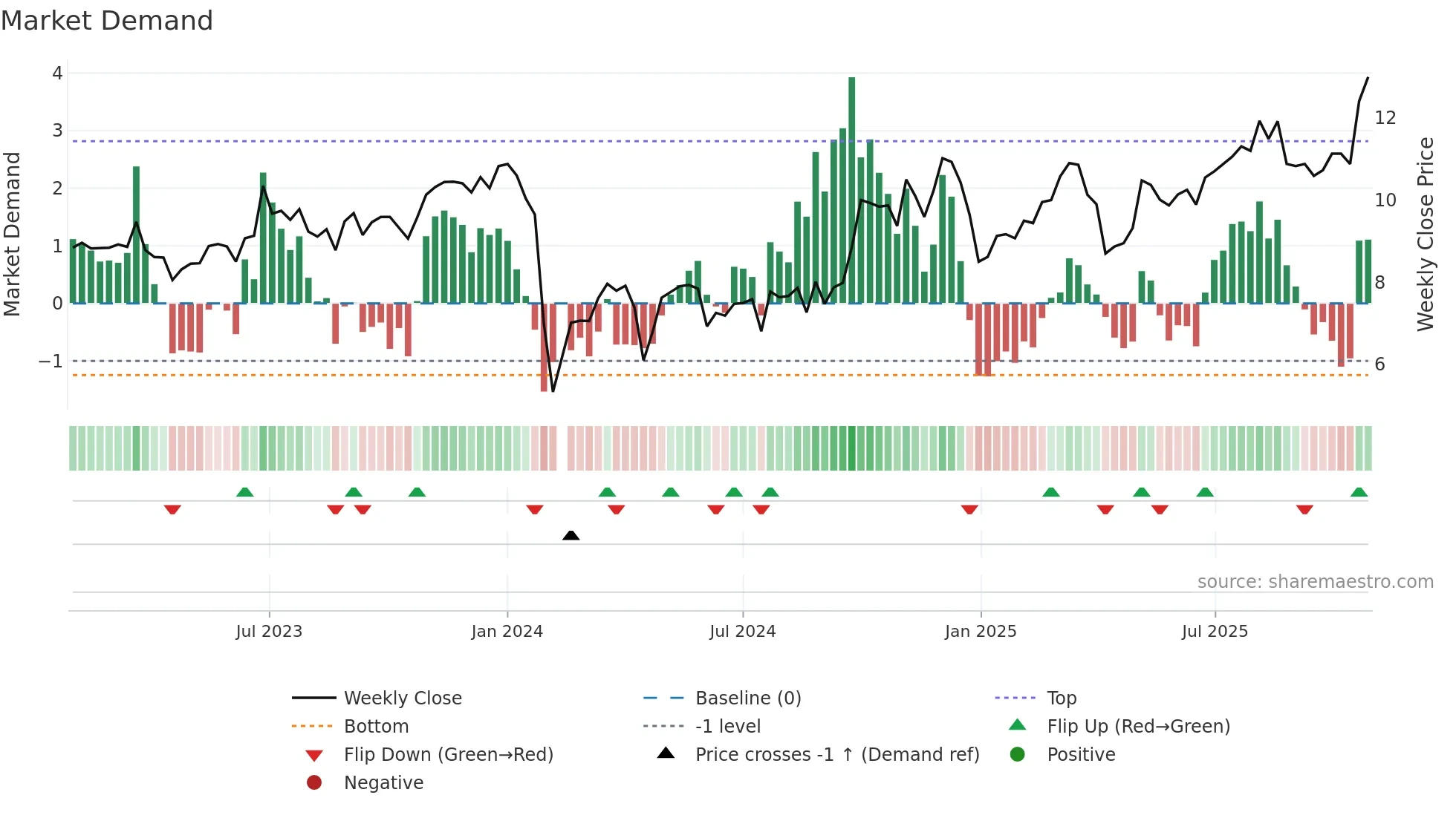 300626 weekly Market Demand chart
