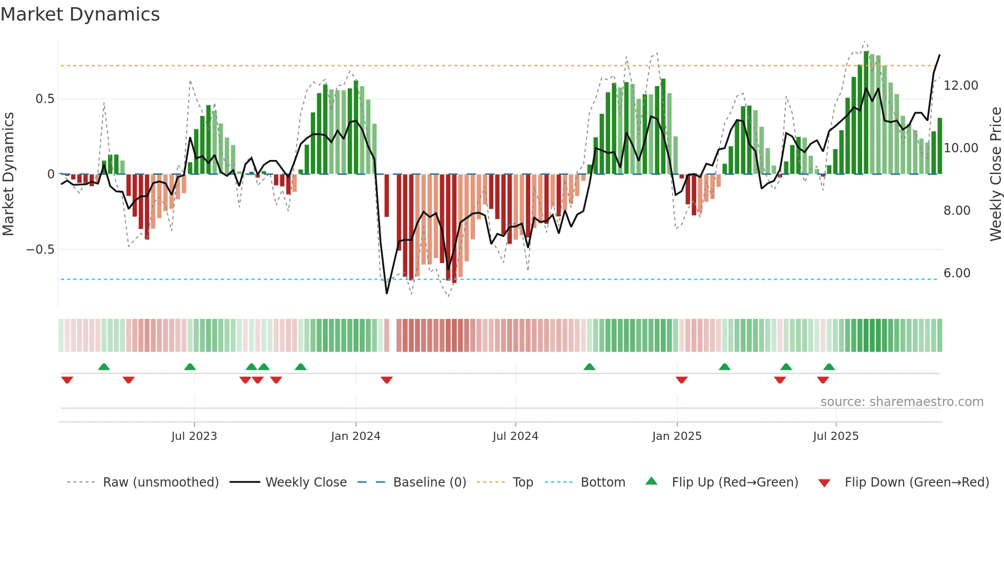 300626 weekly Market Dynamics chart
