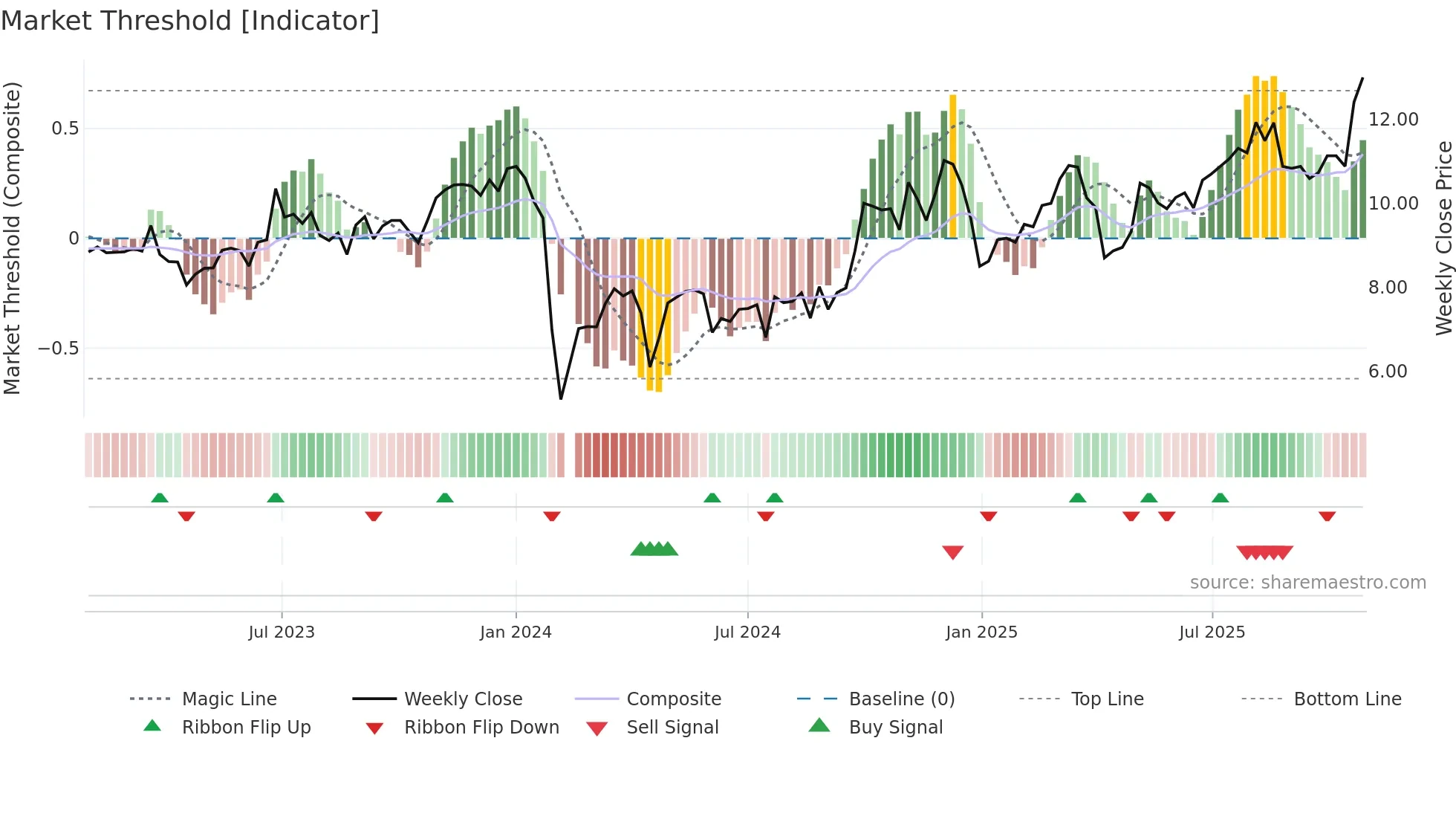 300626 weekly Market Threshold chart