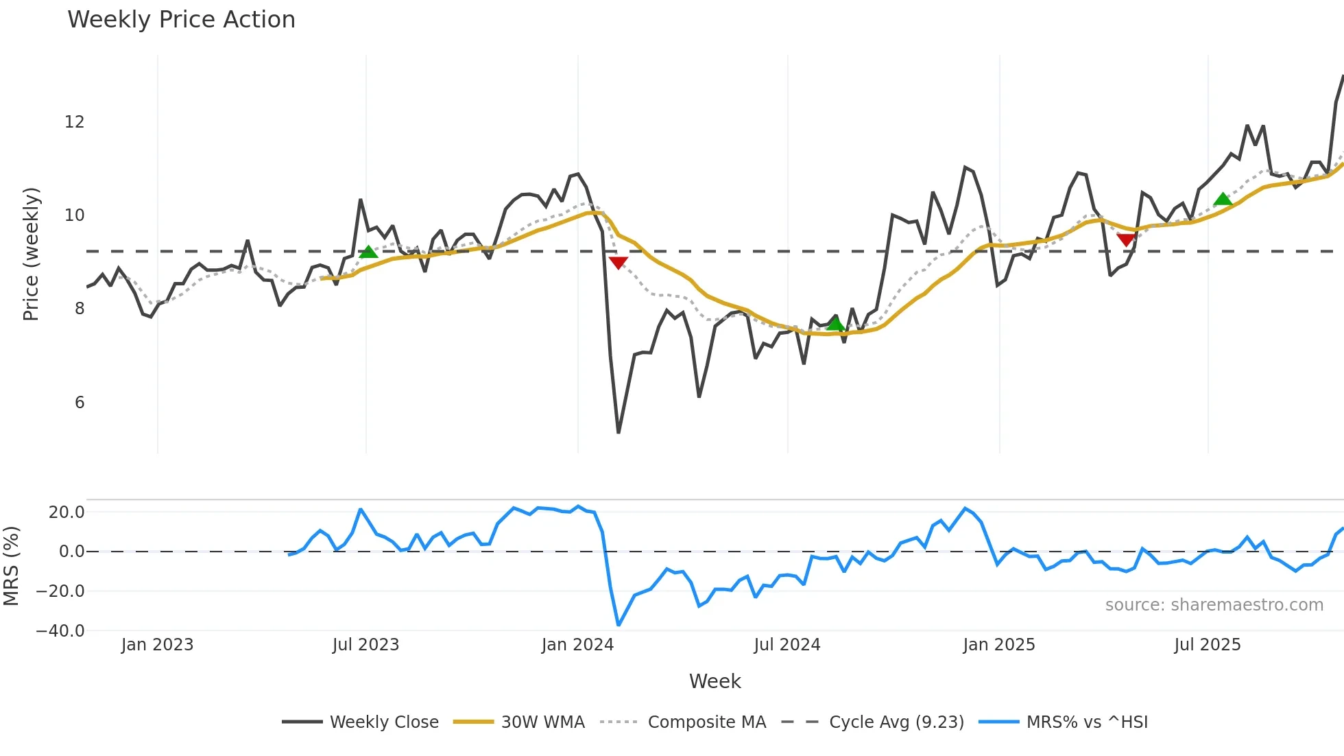 300626 weekly Price Action chart, closing 2025-10-27