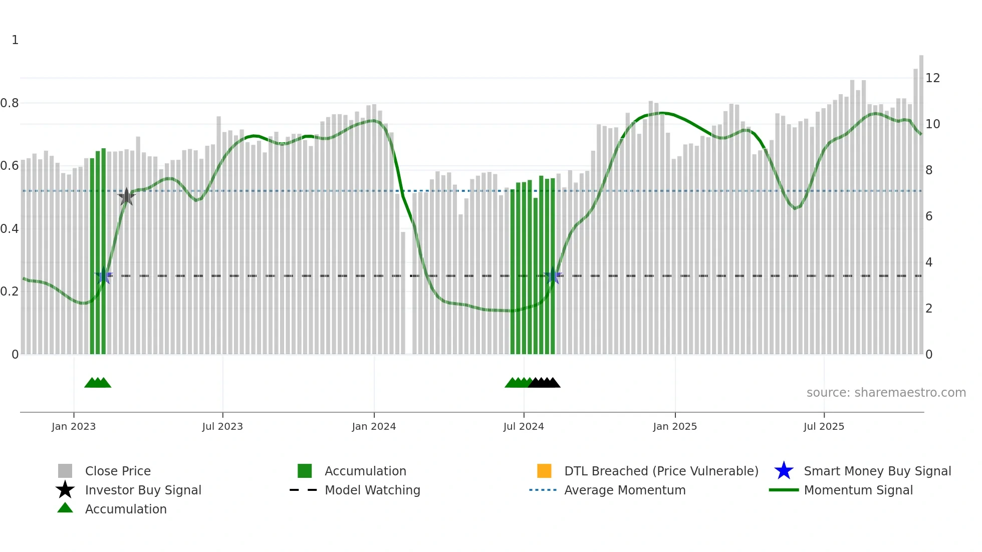 300626 weekly Smart Money chart