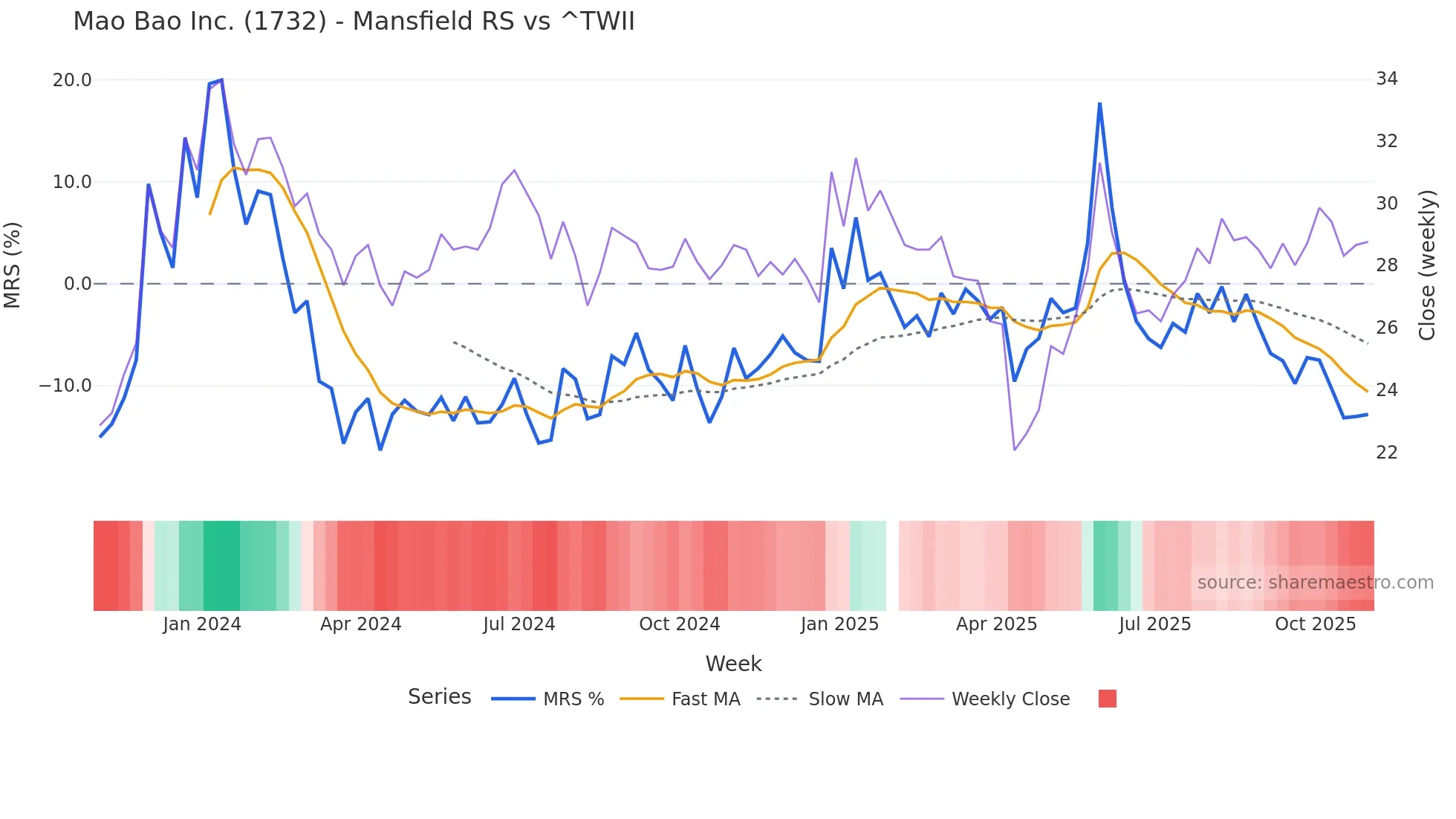 1732 Mansfield Relative Strength chart
