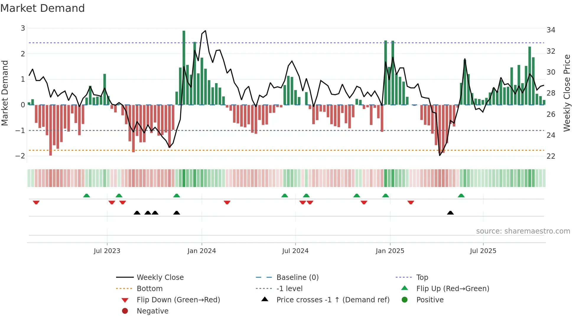 1732 weekly Market Demand chart