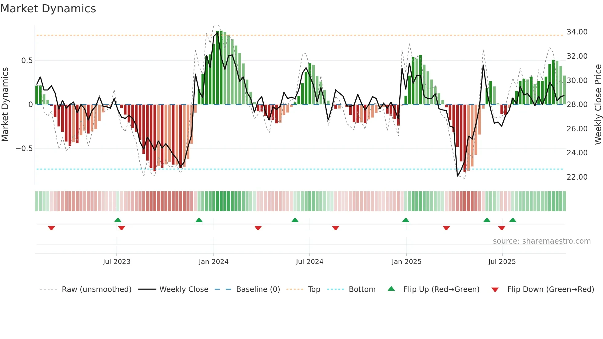 1732 weekly Market Dynamics chart