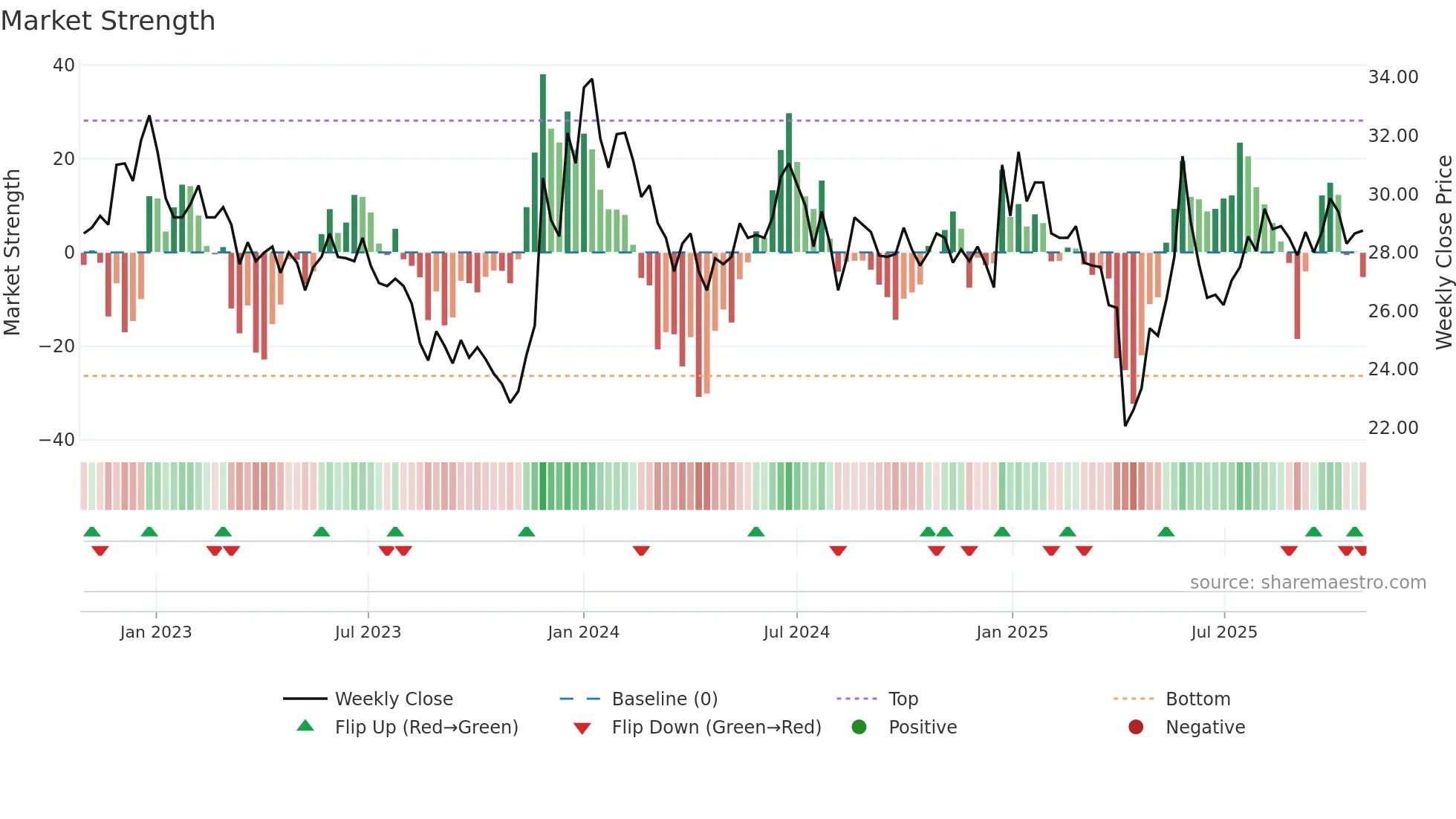 1732 weekly Market Strength chart