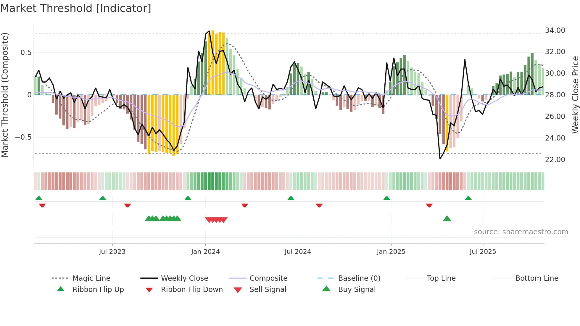 1732 weekly Market Threshold chart