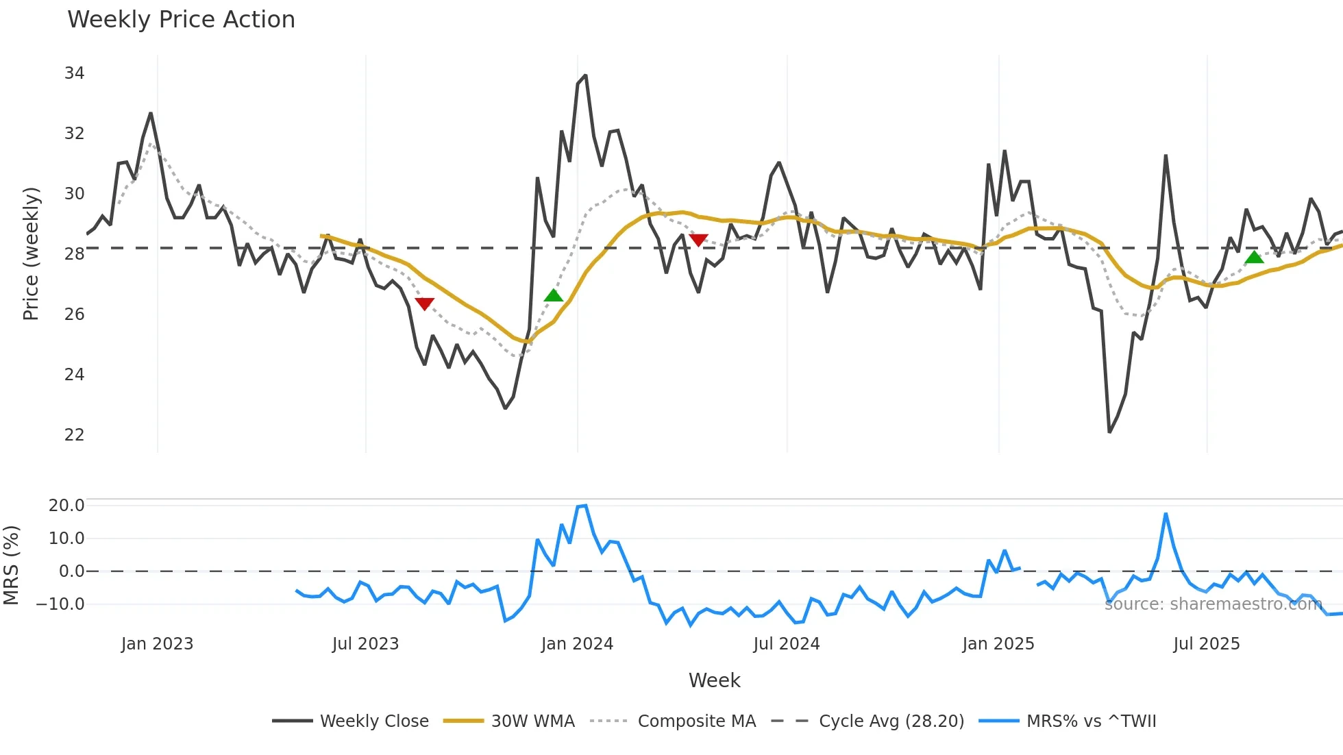 1732 weekly Price Action chart, closing 2025-10-27