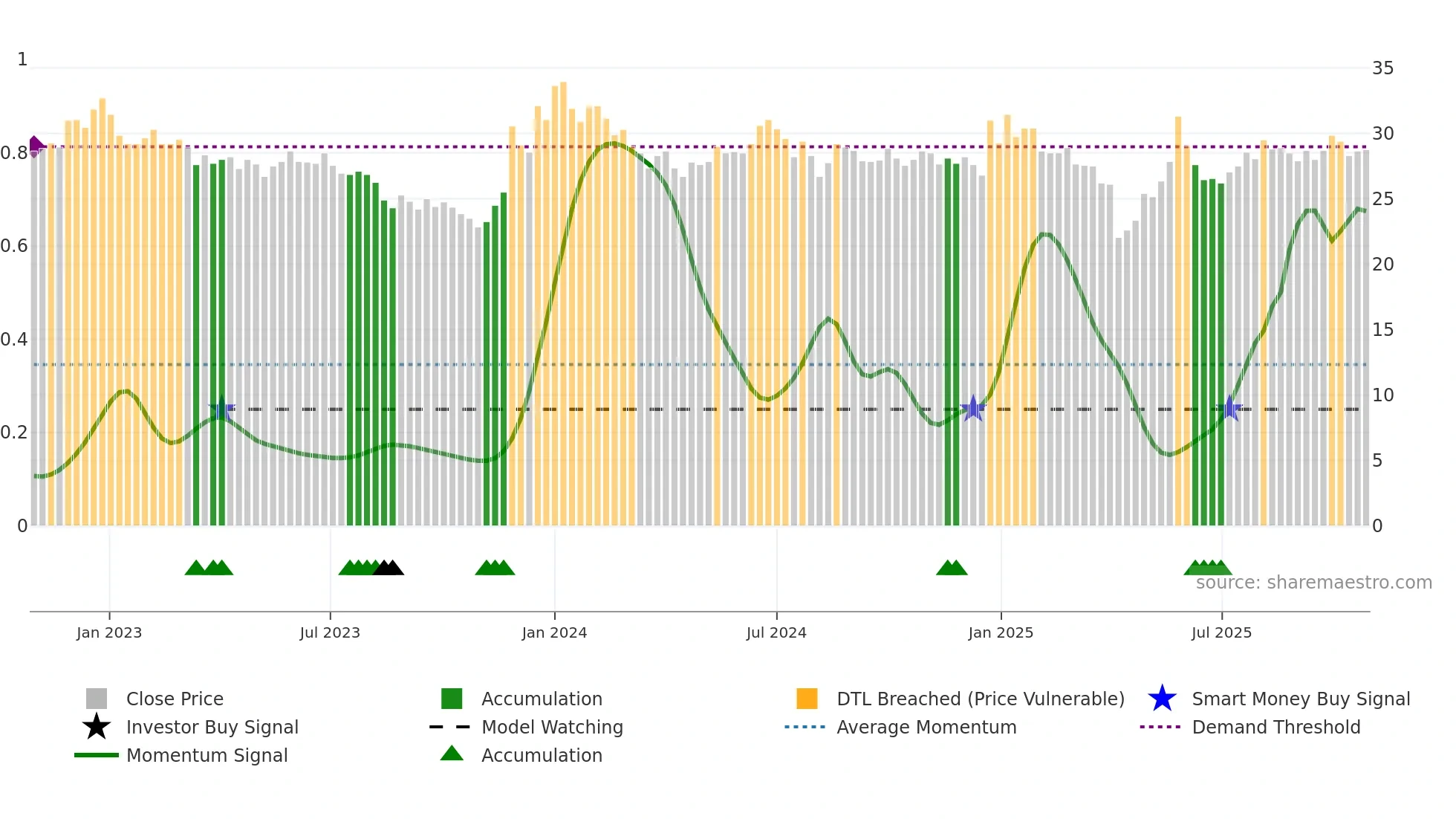 1732 weekly Smart Money chart