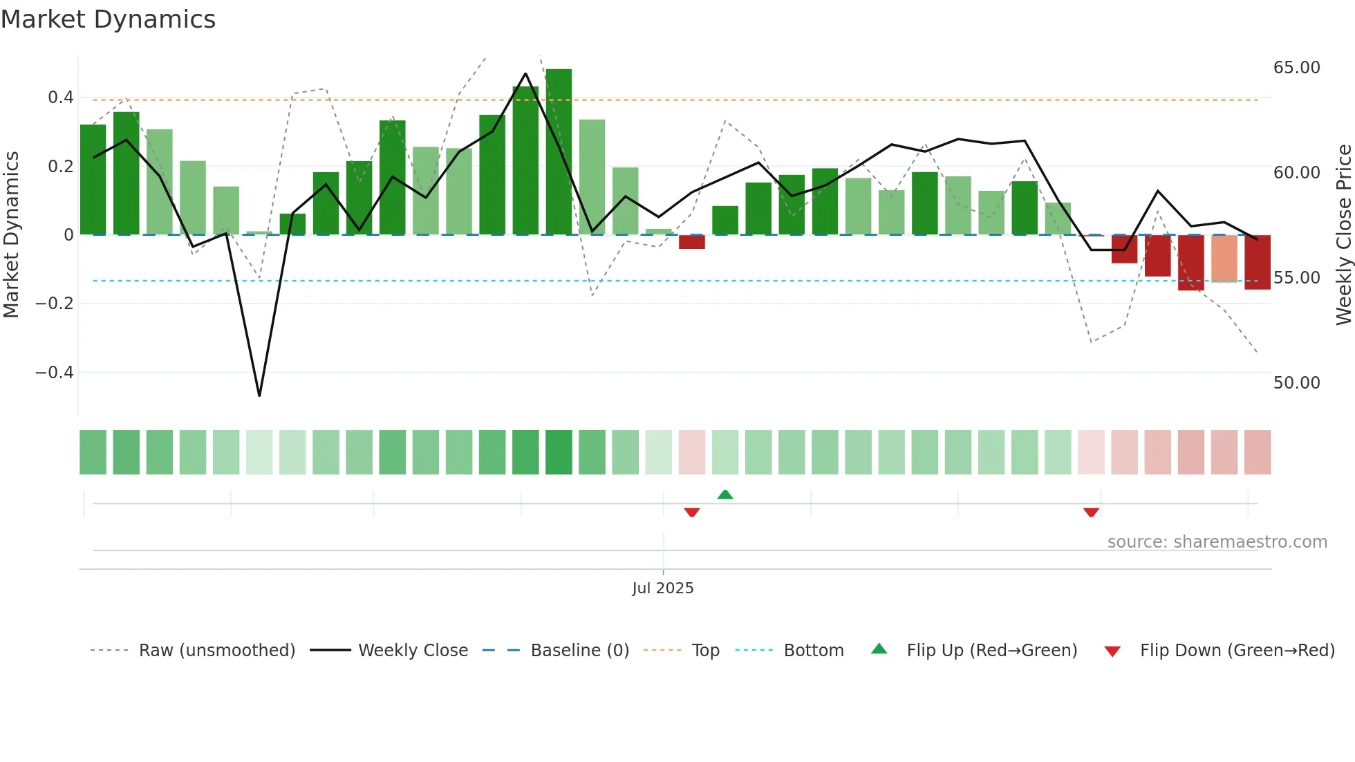301618 weekly Market Dynamics chart