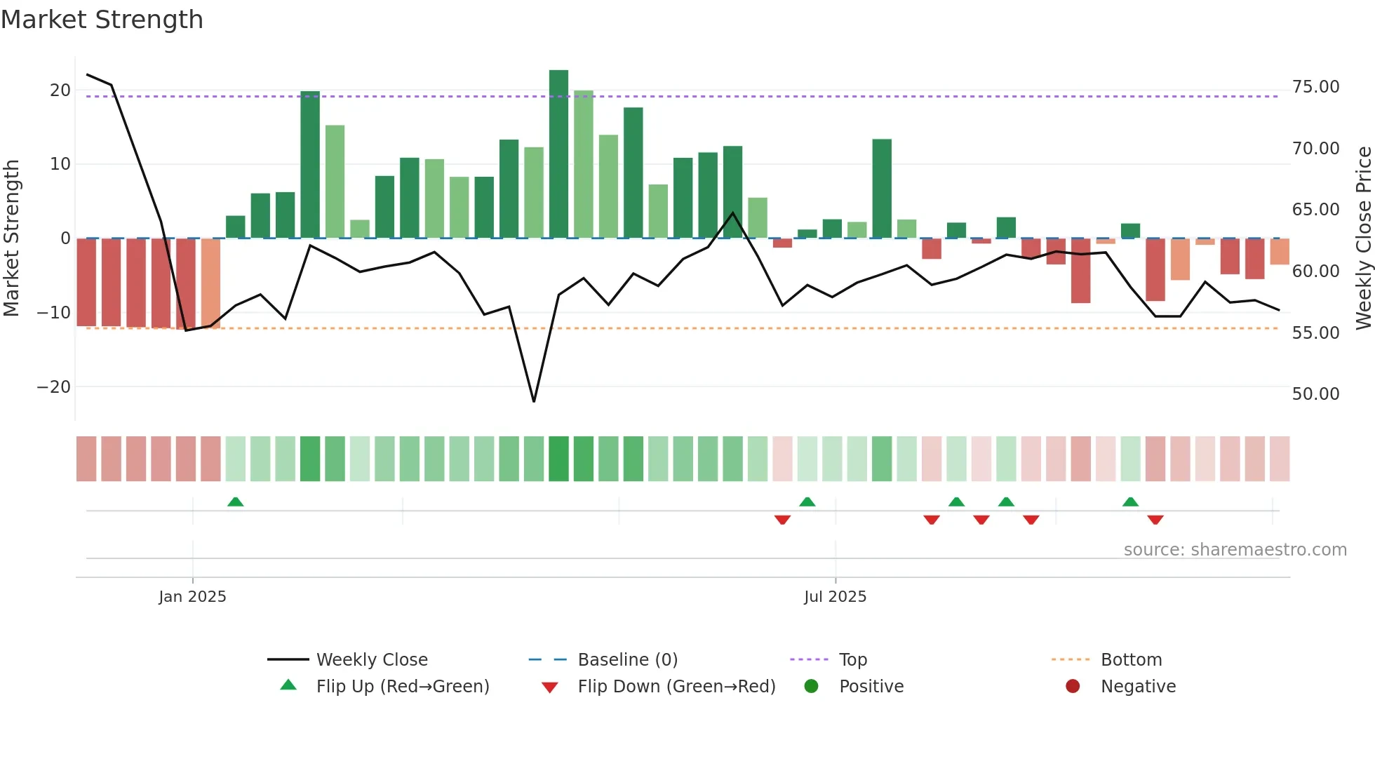 301618 weekly Market Strength chart