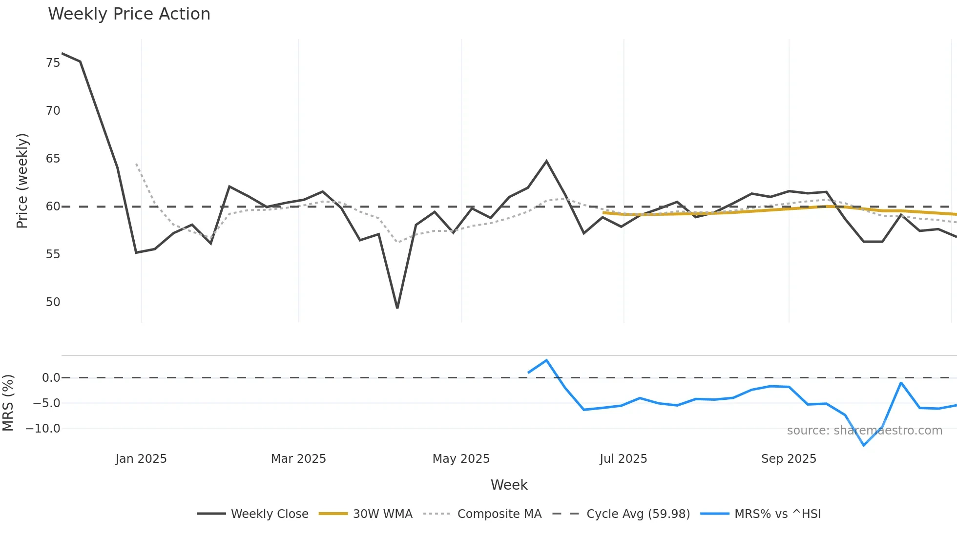 301618 weekly Price Action chart, closing 2025-11-03
