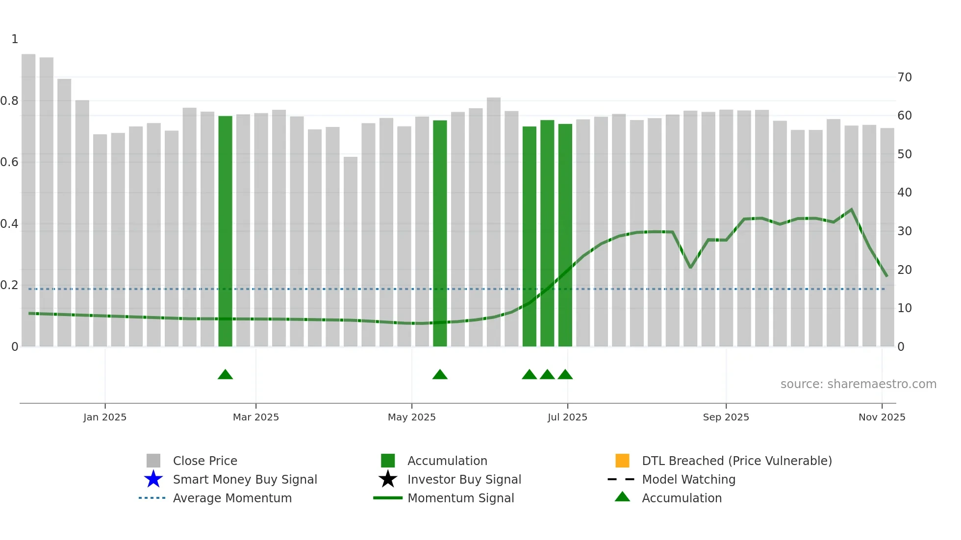 301618 weekly Smart Money chart
