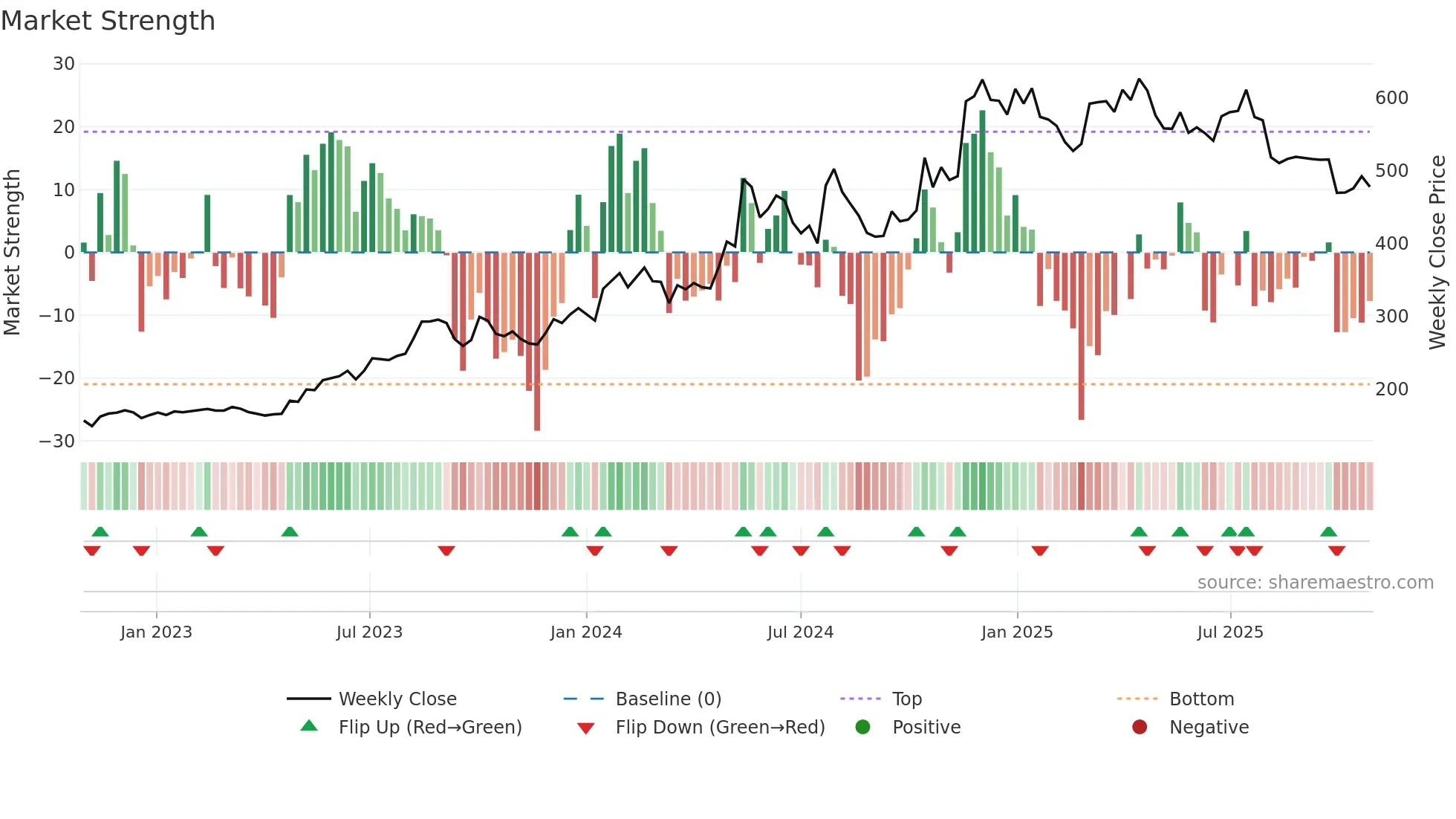 JASH weekly Market Strength chart
