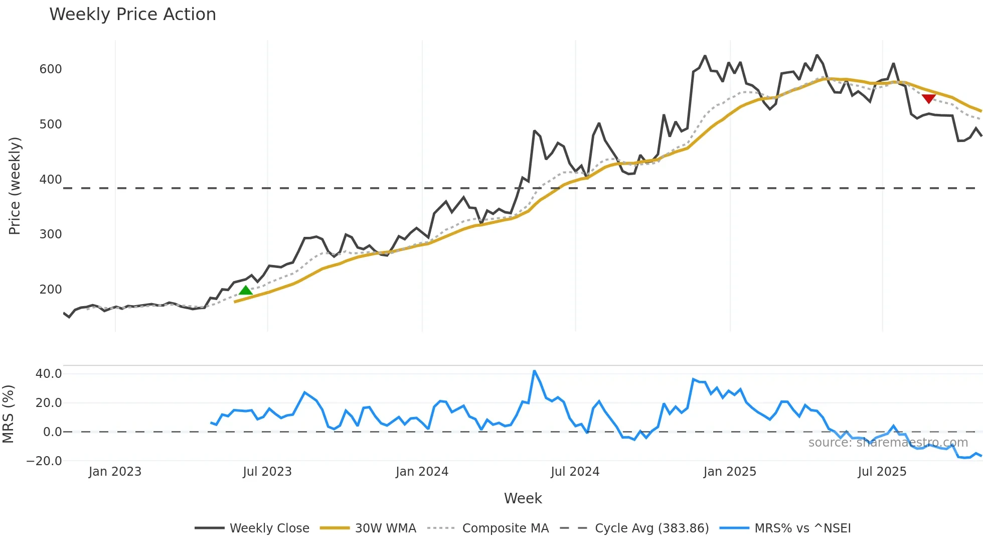 JASH weekly Price Action chart, closing 2025-10-27