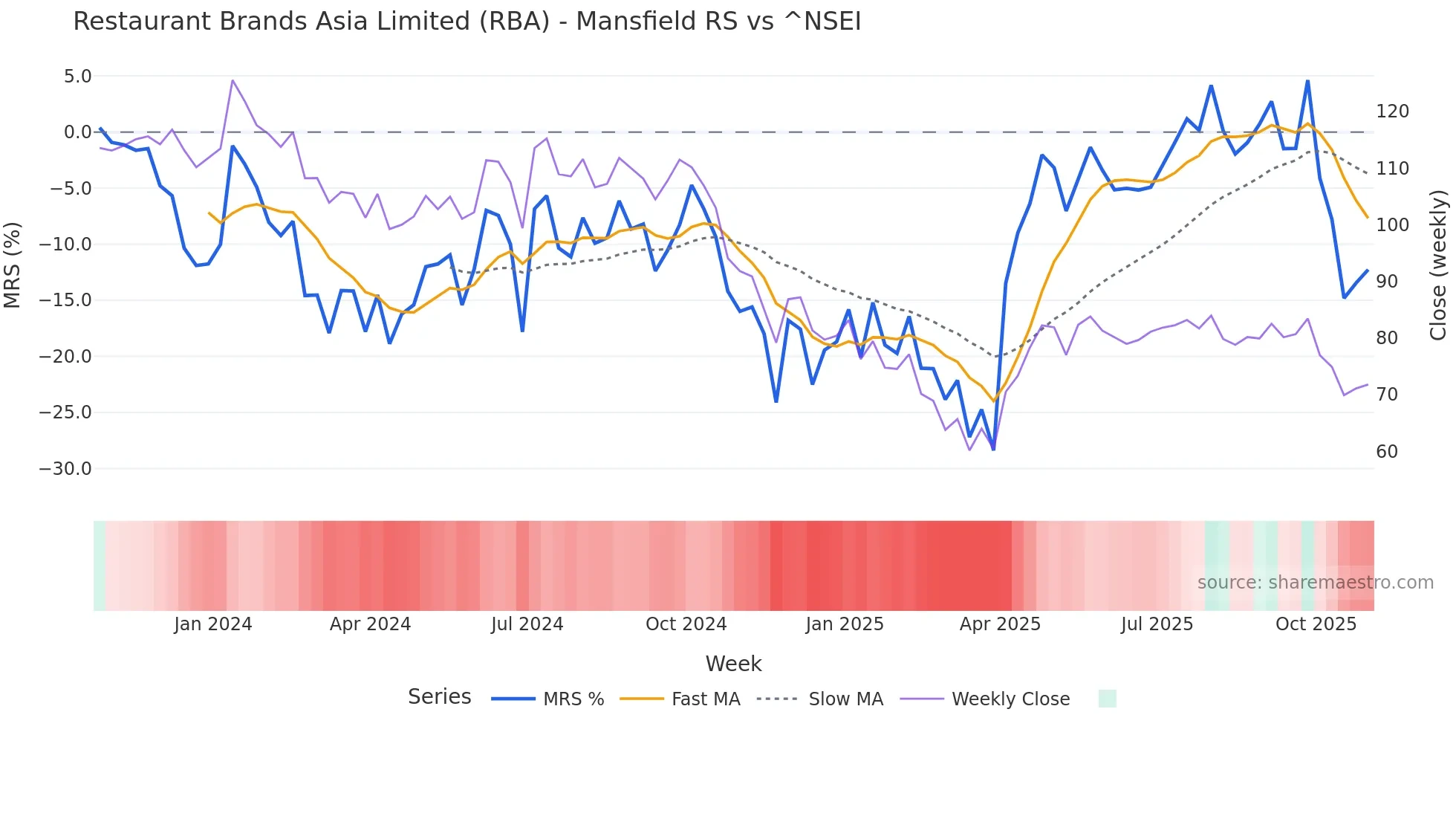 RBA Mansfield Relative Strength chart
