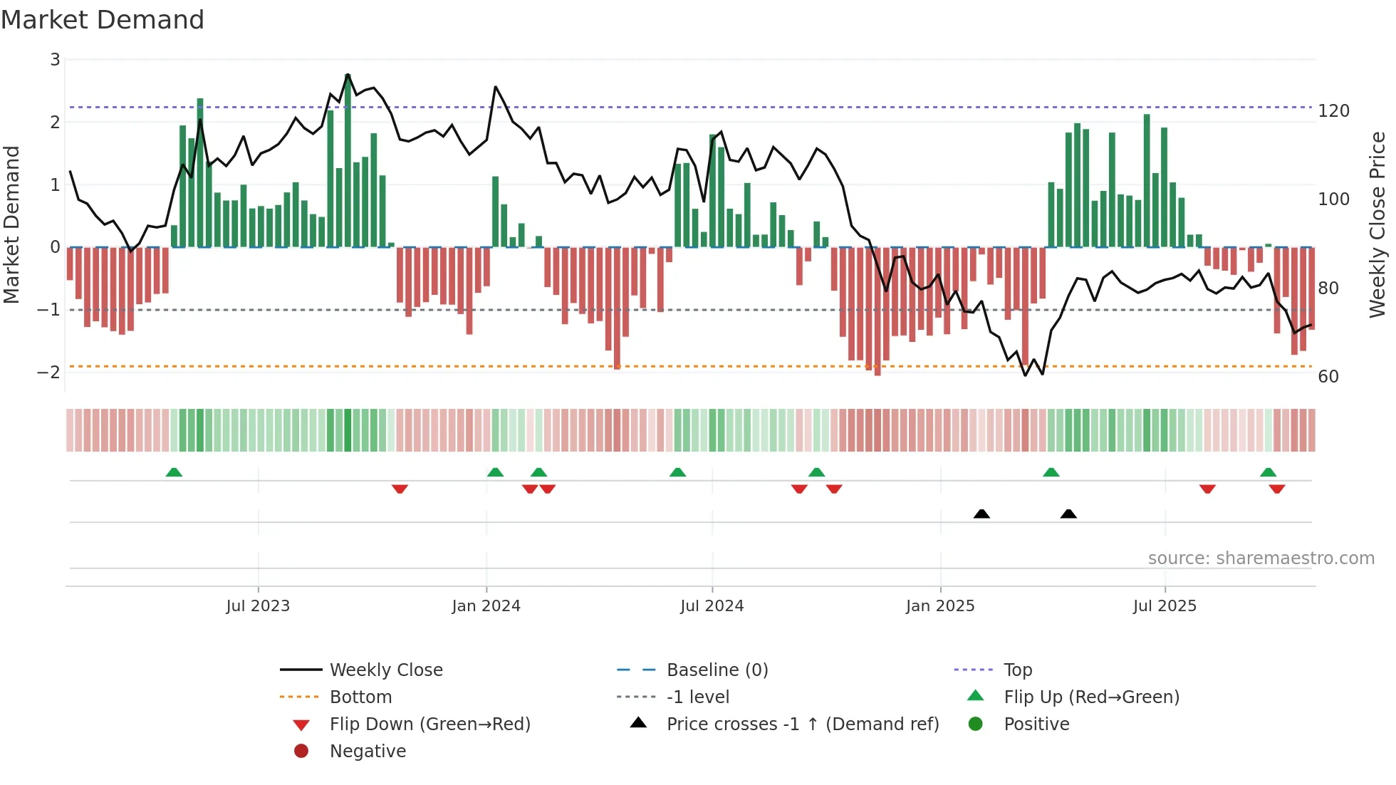 RBA weekly Market Demand chart
