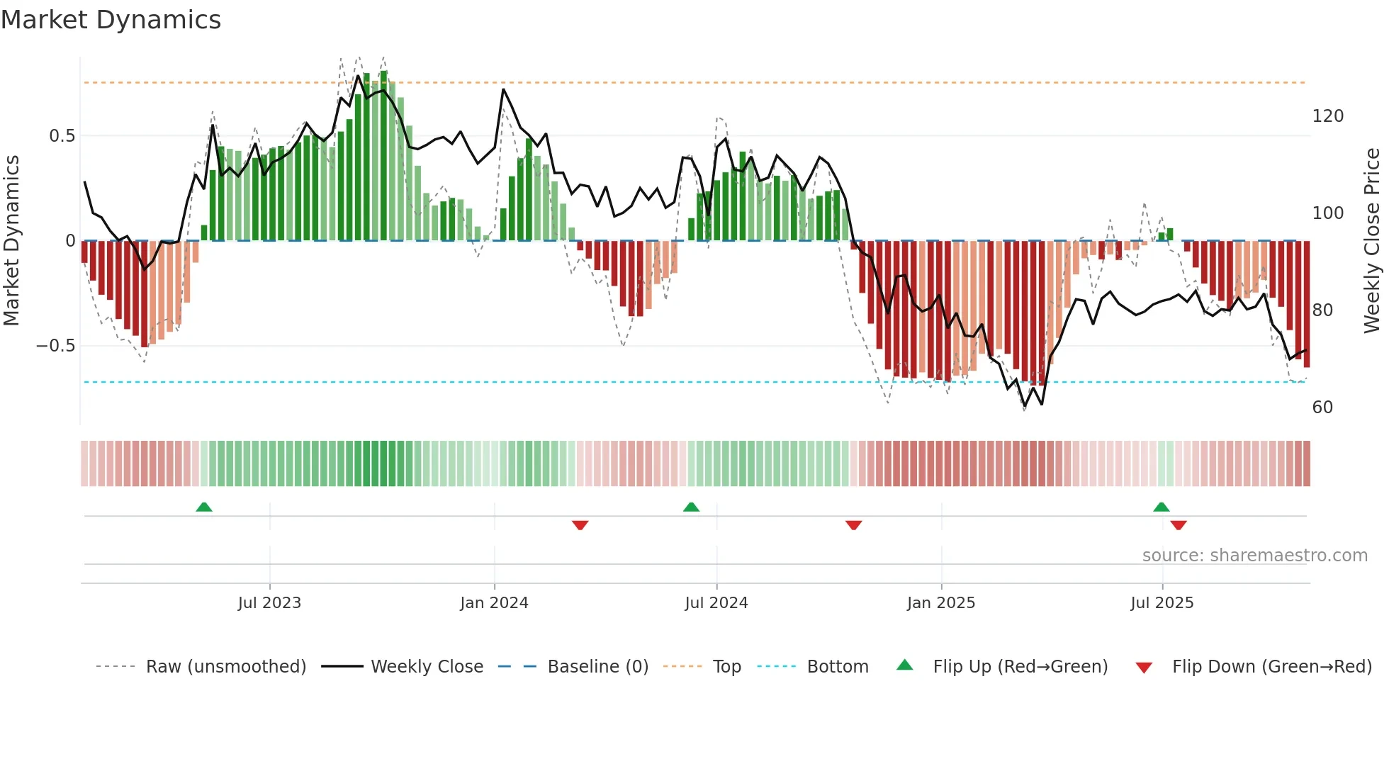 RBA weekly Market Dynamics chart