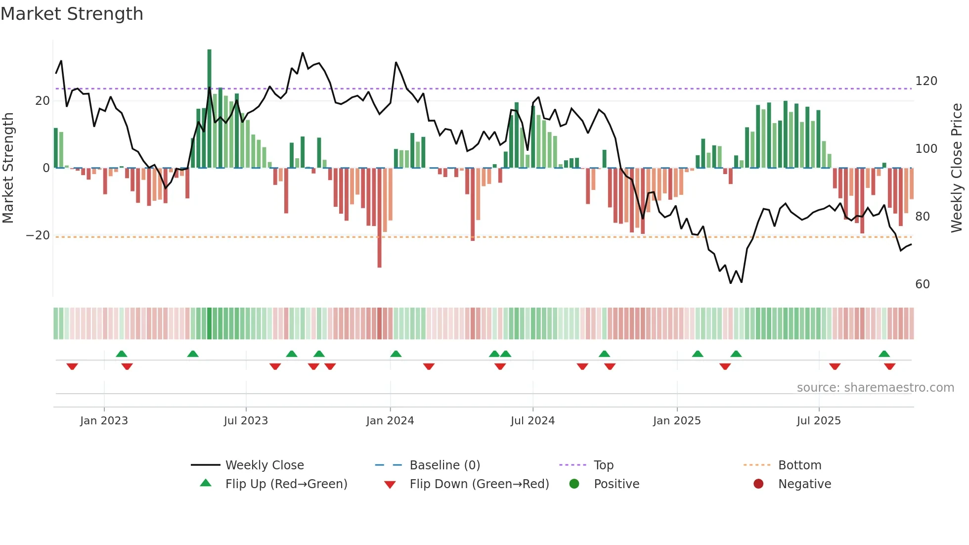 RBA weekly Market Strength chart