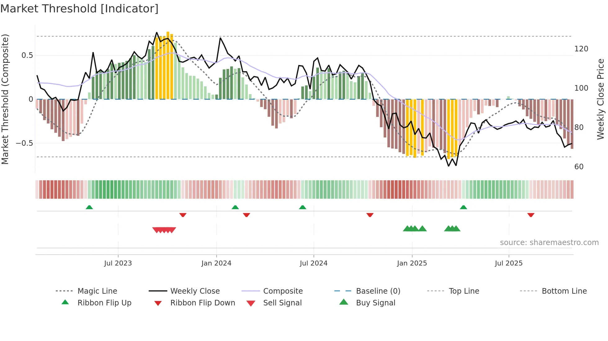 RBA weekly Market Threshold chart