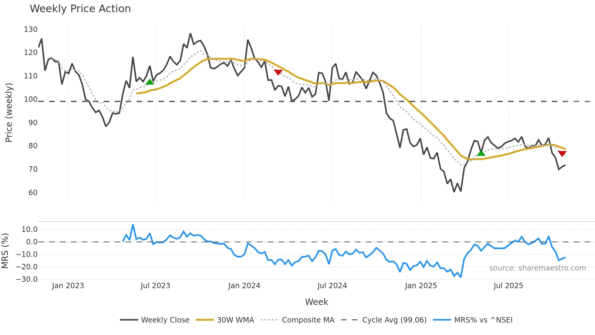 RBA weekly Price Action chart, closing 2025-10-27