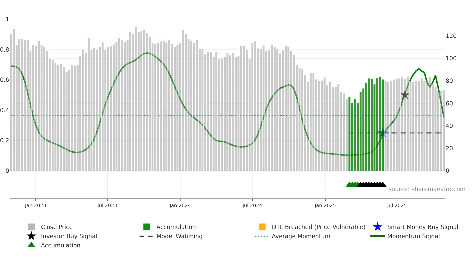 RBA weekly Smart Money chart