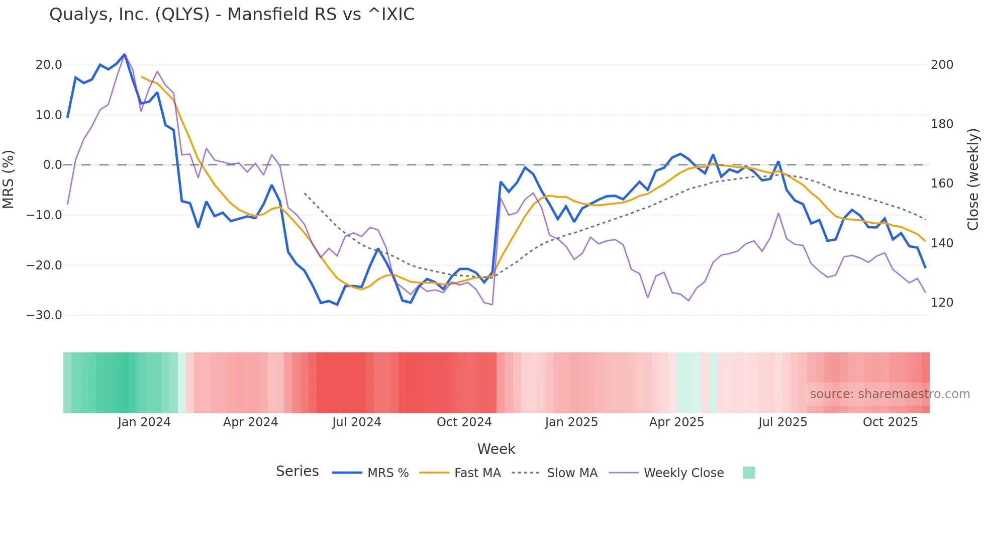 QLYS Mansfield Relative Strength chart