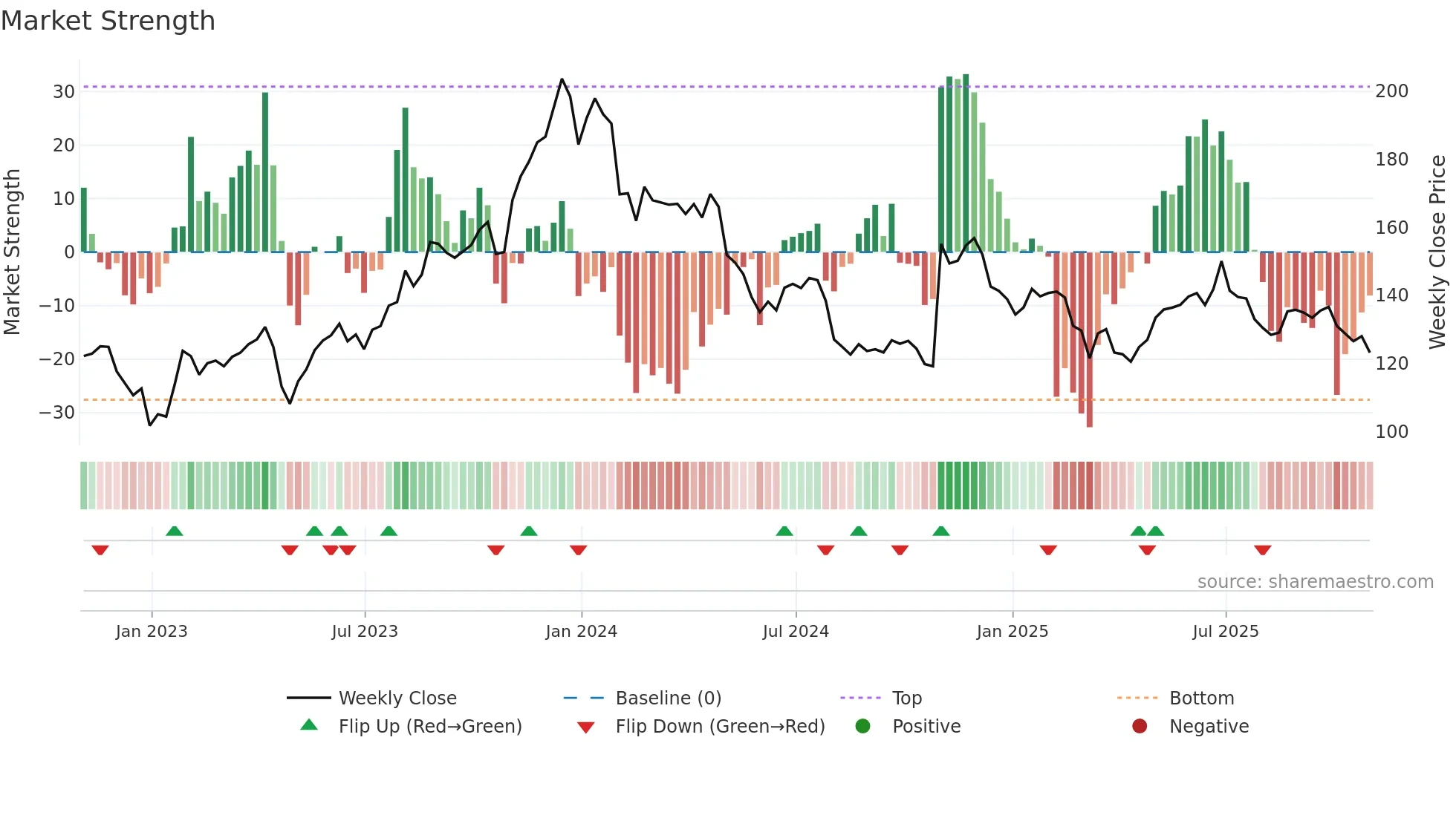 QLYS weekly Market Strength chart