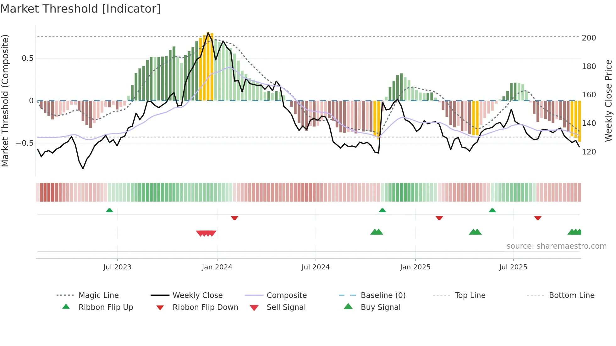 QLYS weekly Market Threshold chart