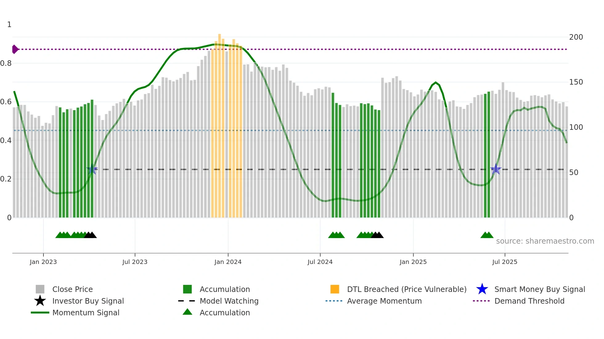 QLYS weekly Smart Money chart