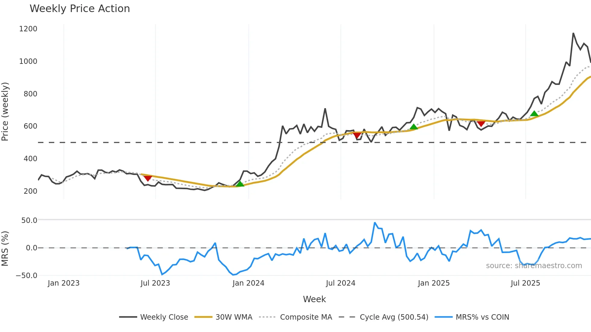 BNB-USD weekly Price Action chart, closing 2025-11-07