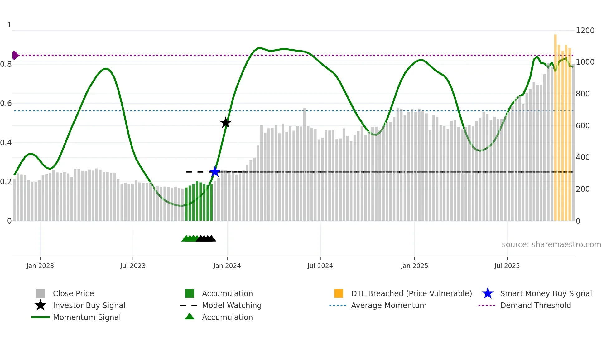 BNB-USD weekly Smart Money chart
