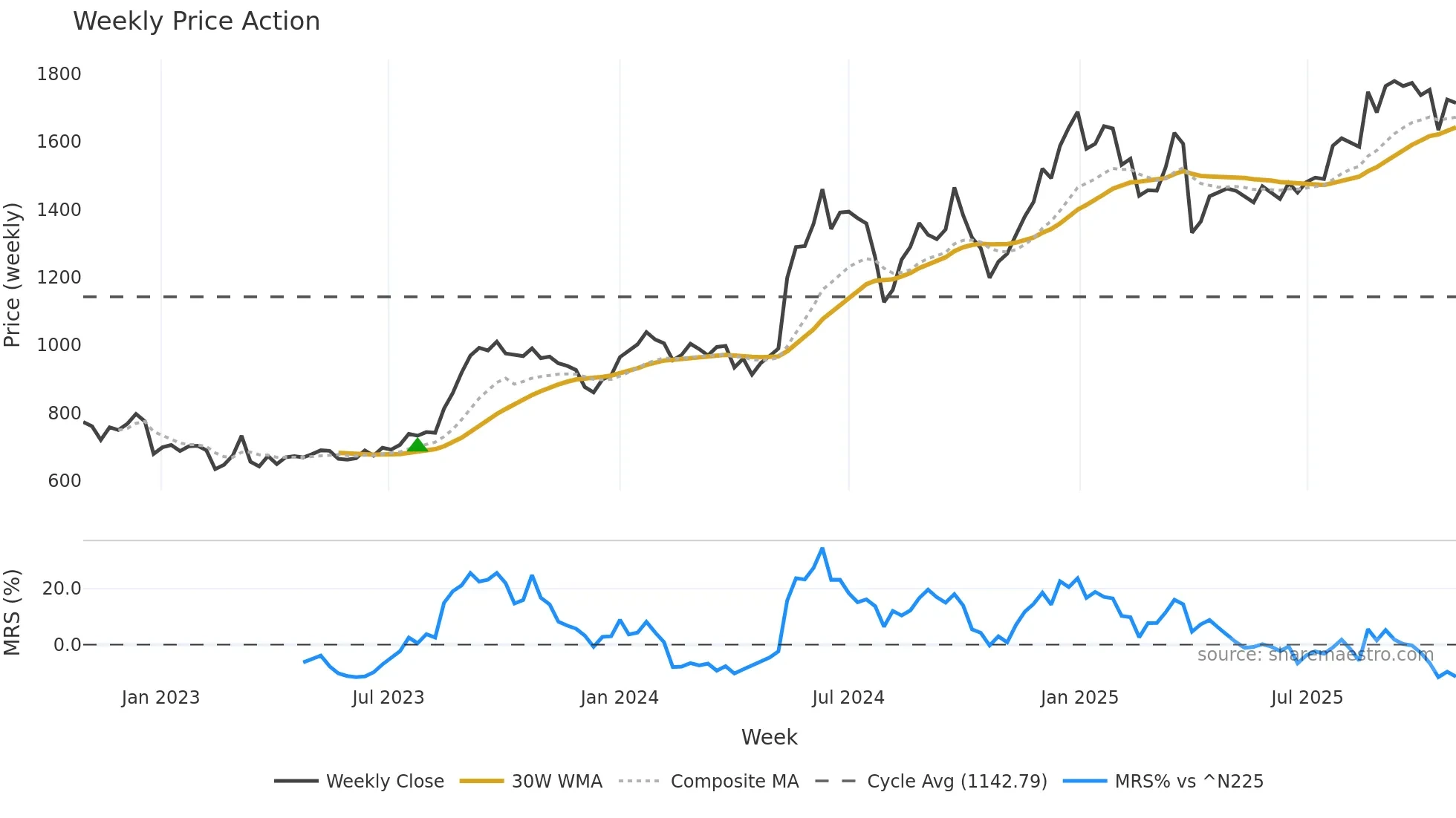 7744 weekly Price Action chart, closing 2025-10-27