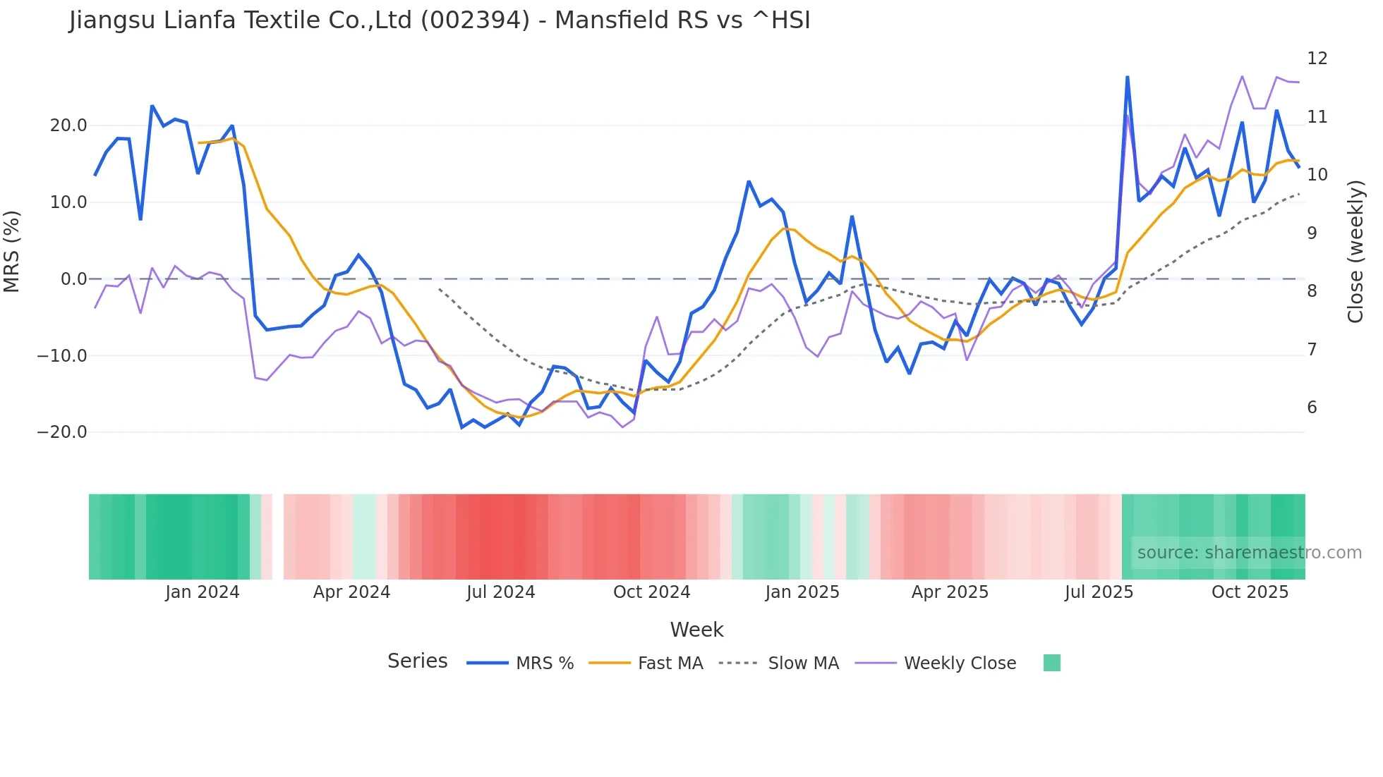 002394 Mansfield Relative Strength chart