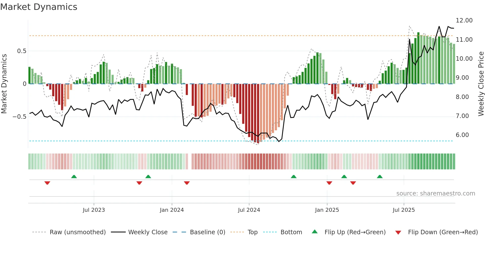002394 weekly Market Dynamics chart